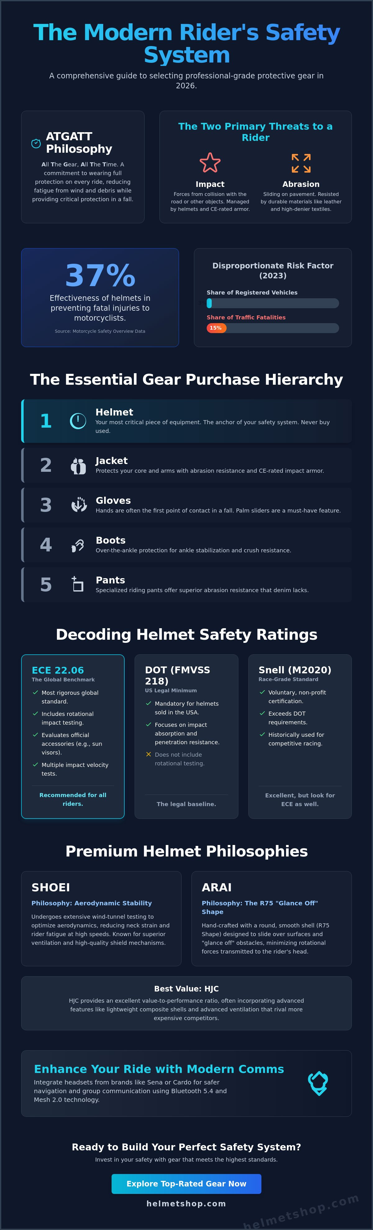 Motorcycle gear