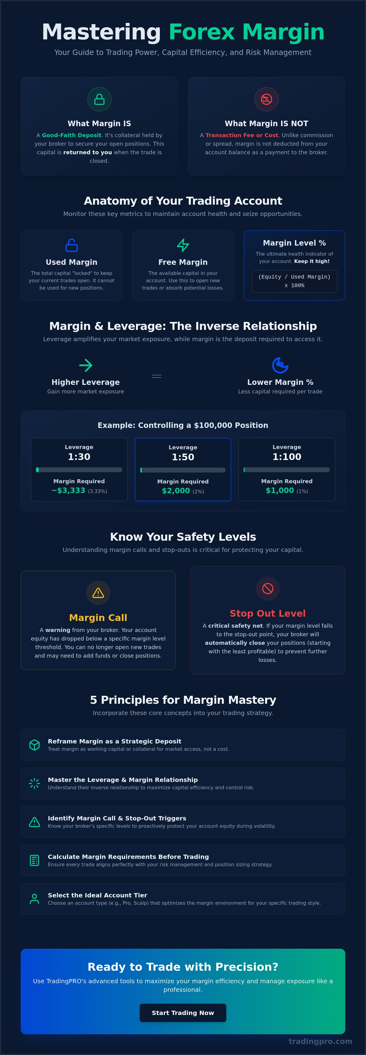 What is margin in forex trading