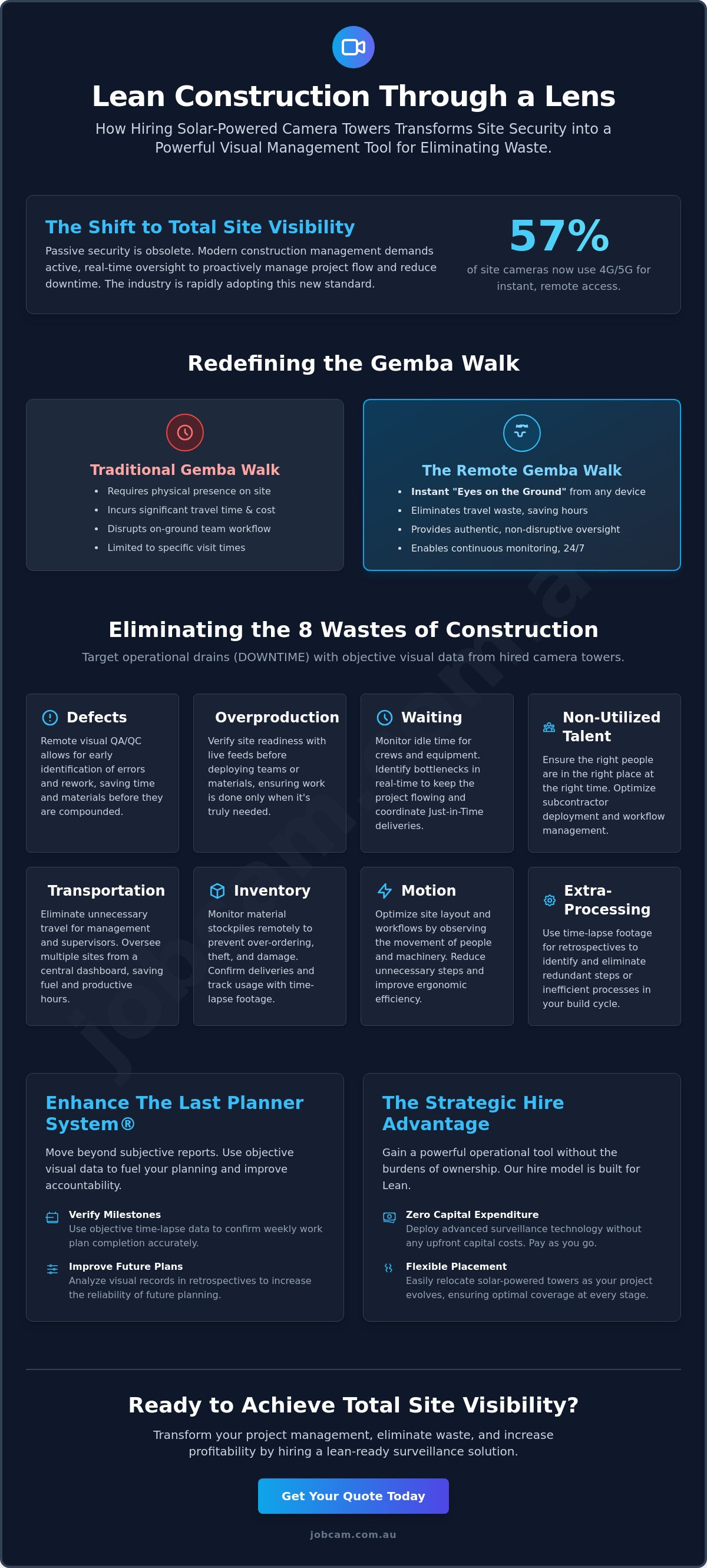 Using cctv for lean construction management