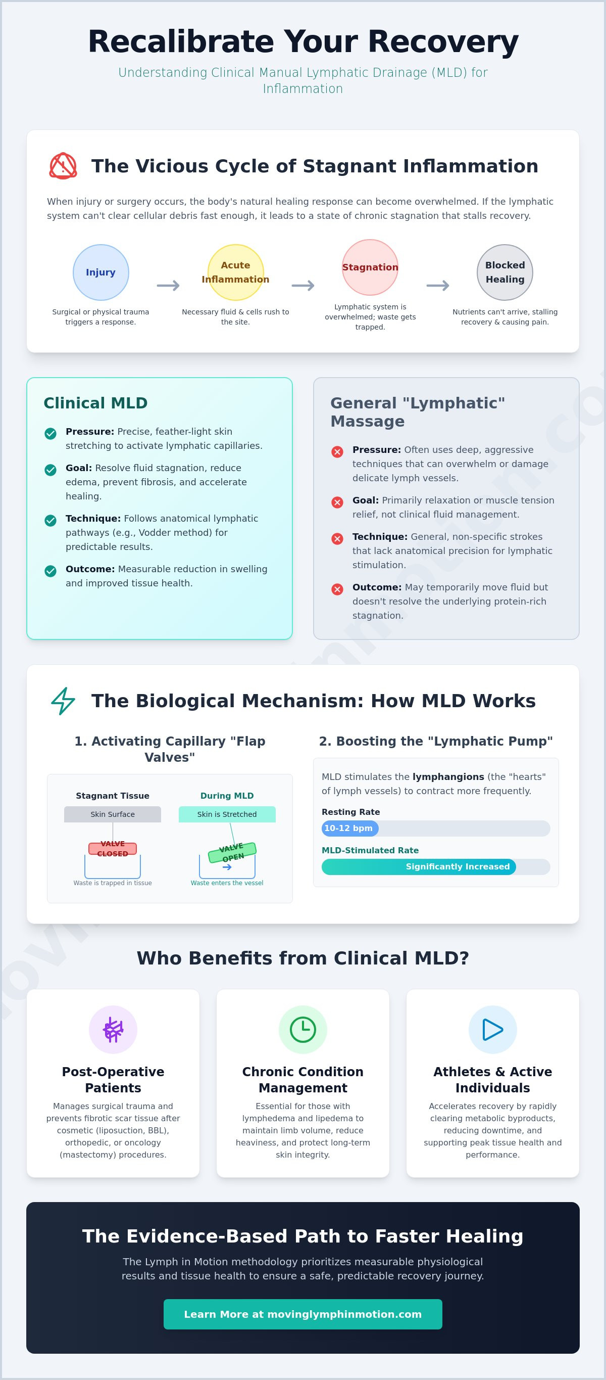 Manual lymphatic drainage for inflammation