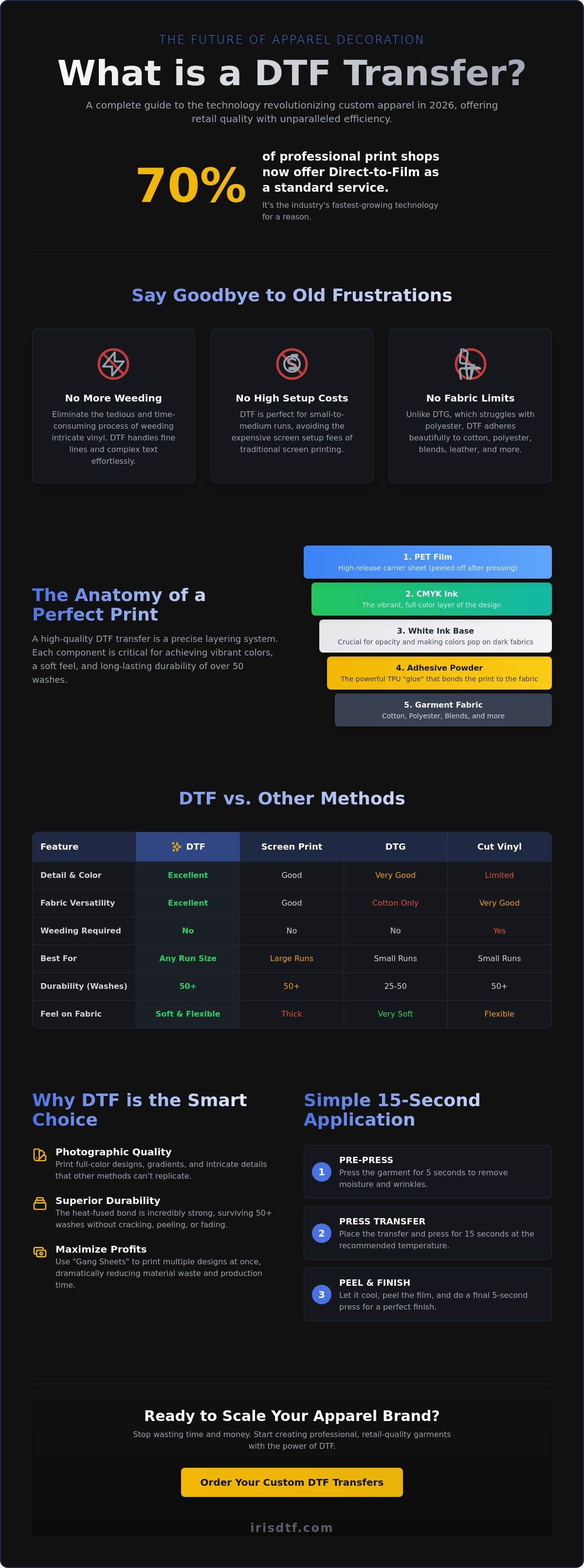 What is a dtf transfer