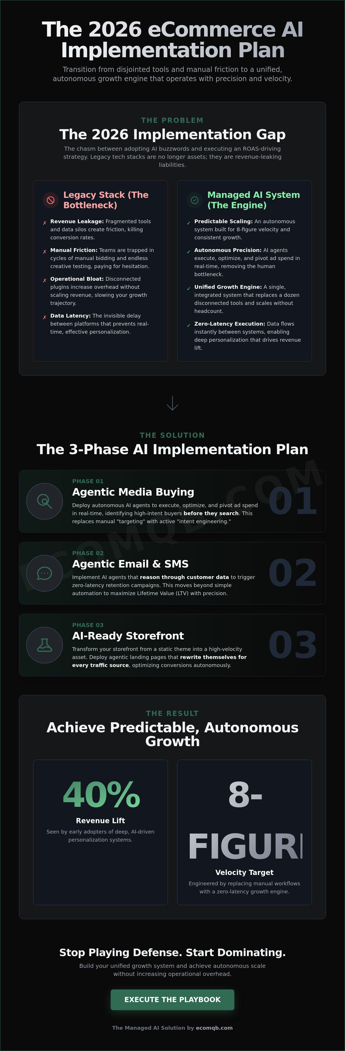 ECommerce AI implementation plan