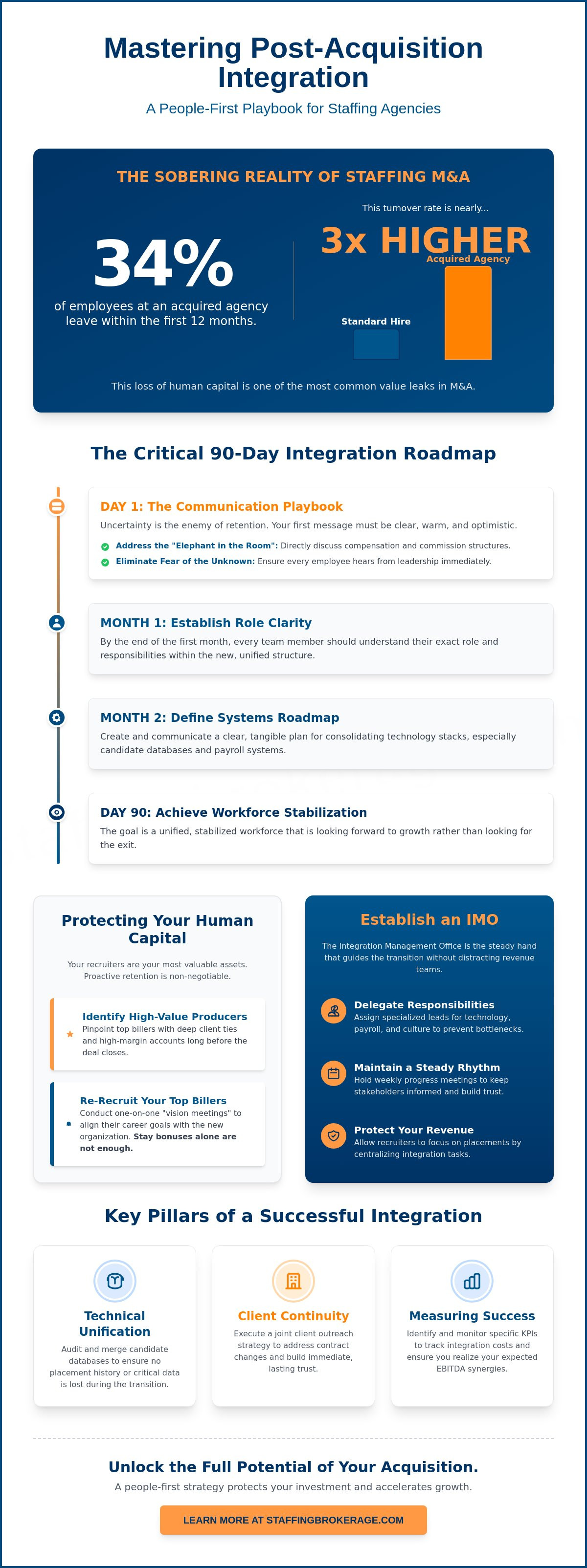 Staffing agency post-acquisition integration