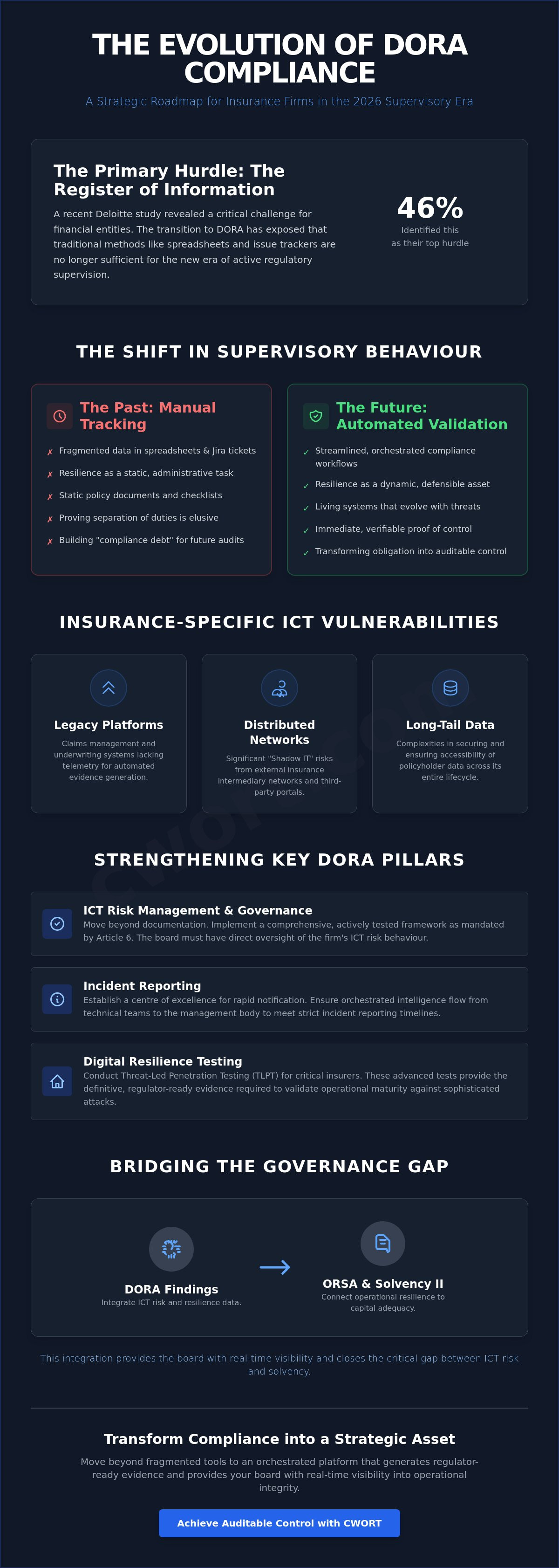 DORA compliance for insurance firms