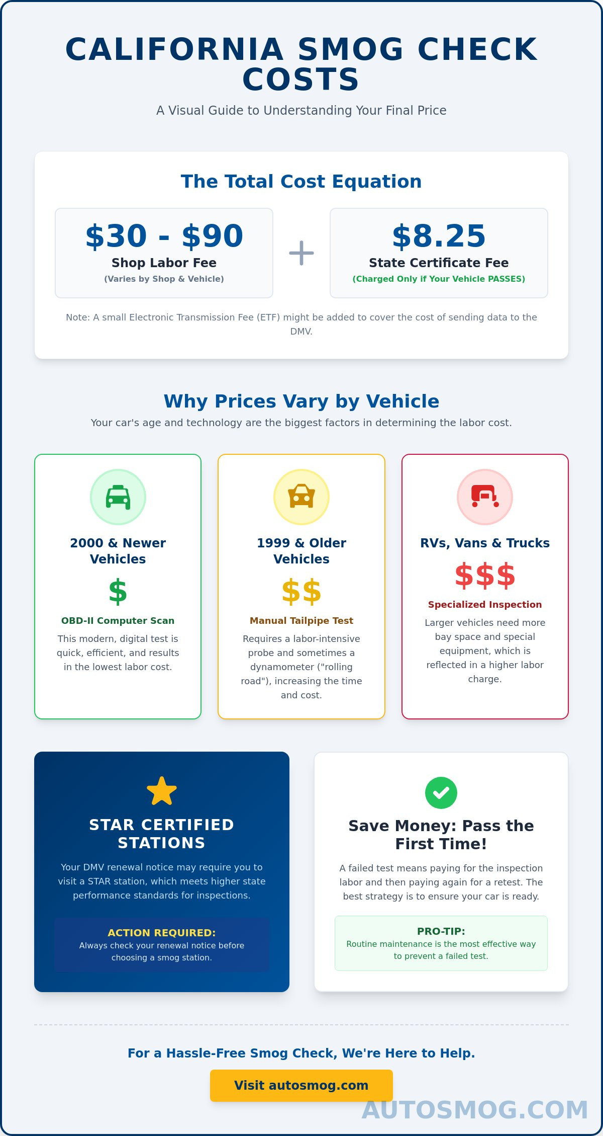 How much does a smog check cost in california