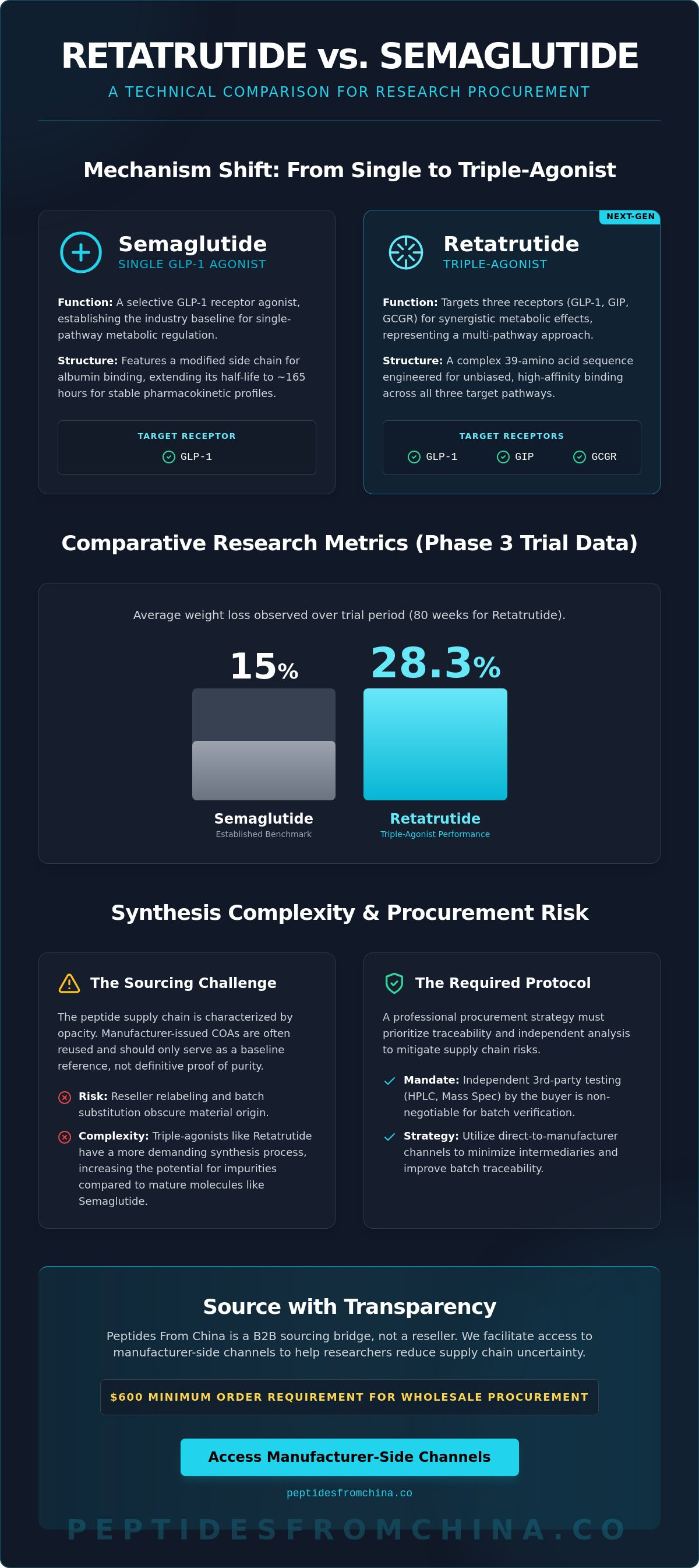 Retatrutide vs semaglutide
