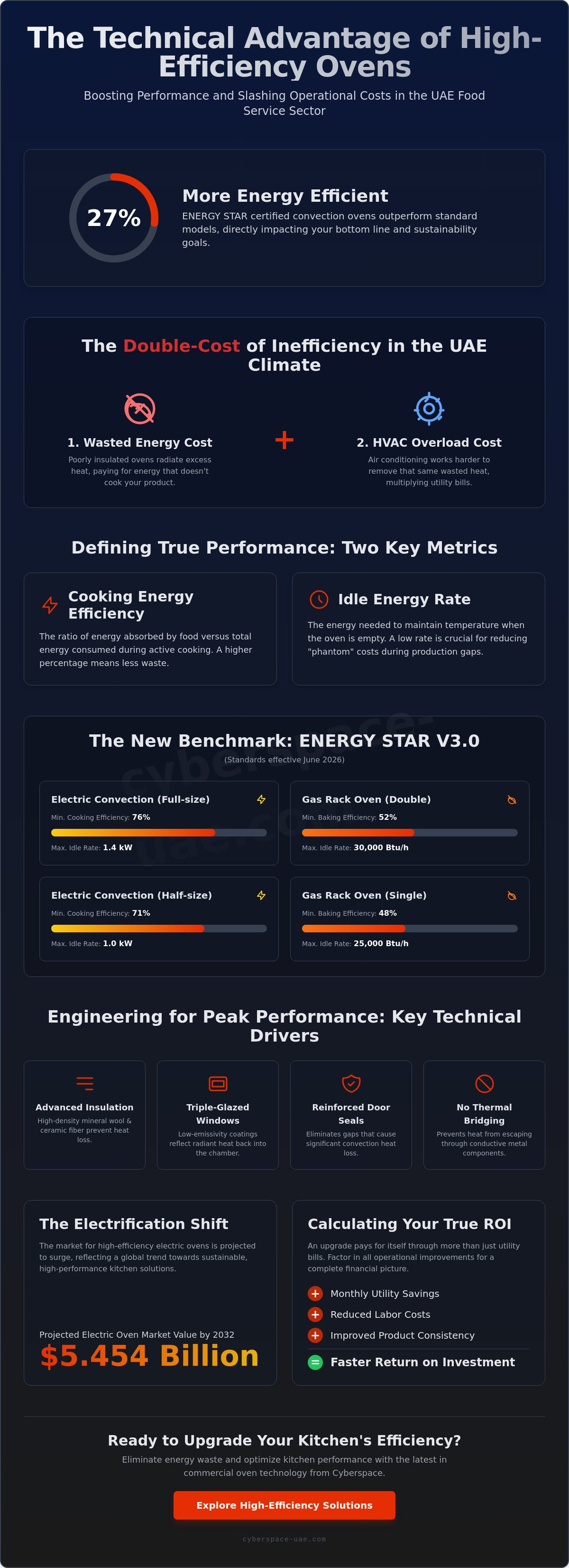 Energy efficient commercial oven