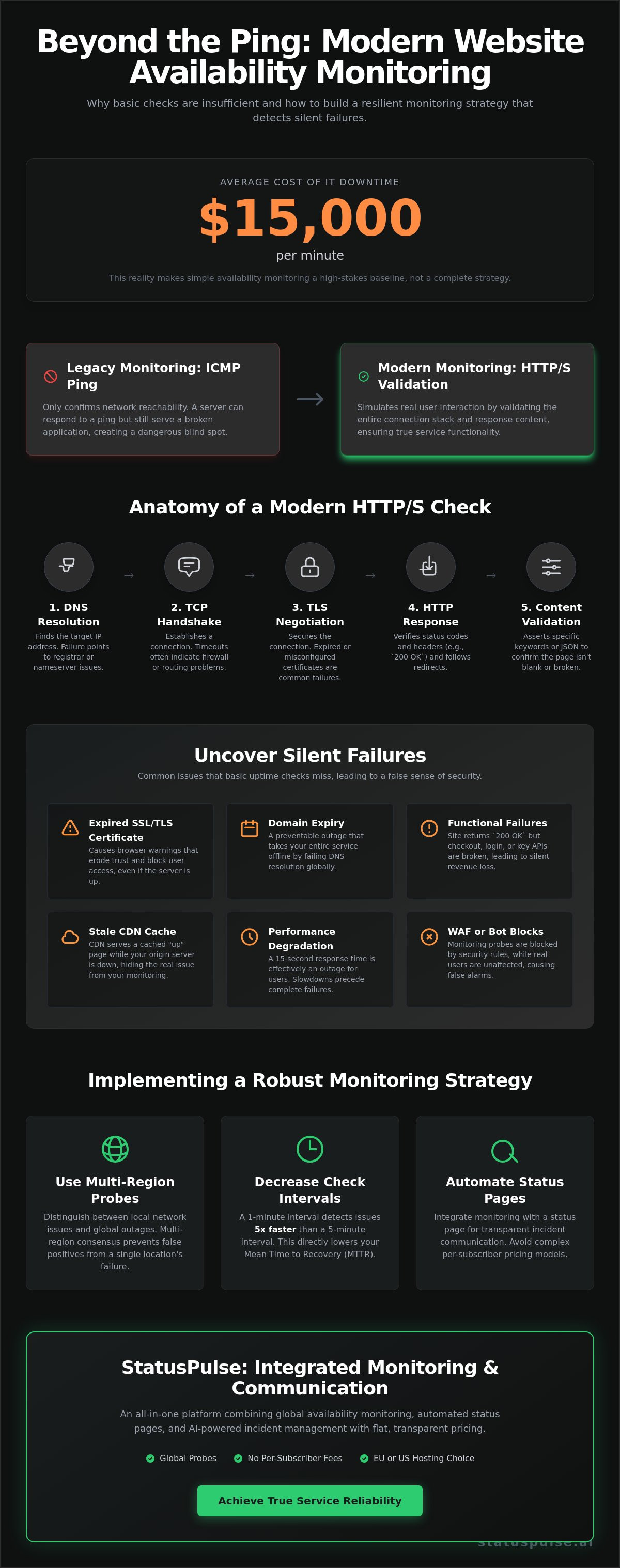 Website availability monitoring