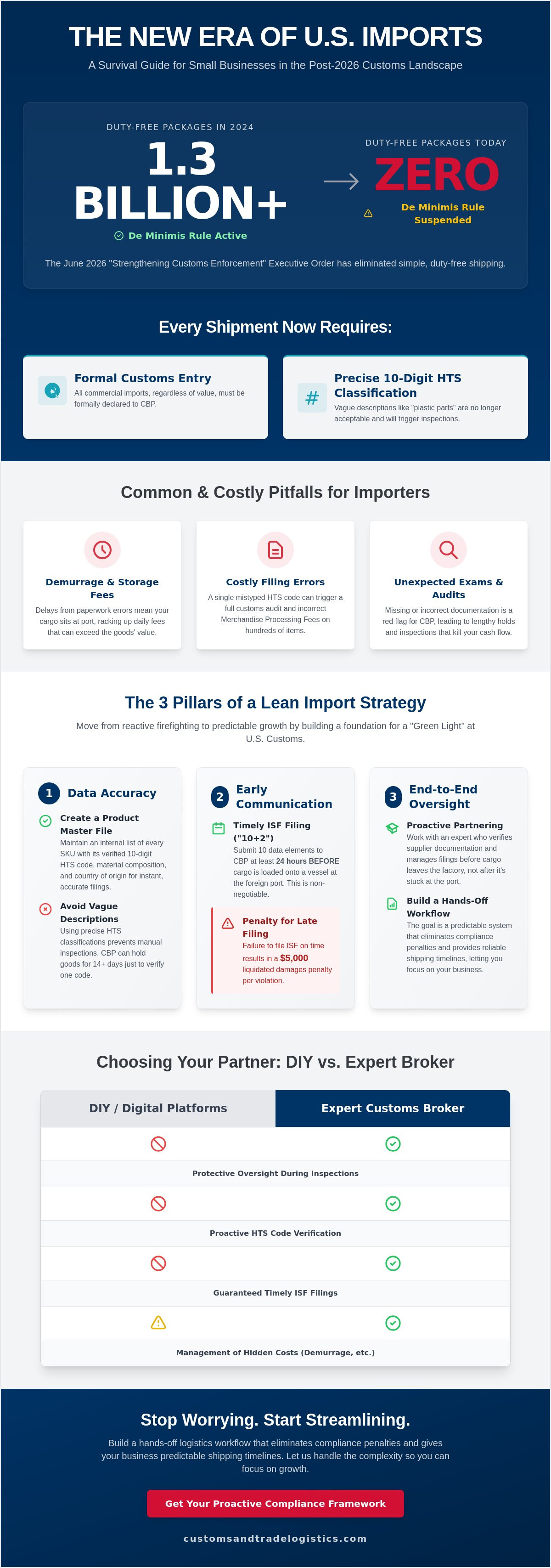Streamlining import logistics for small business
