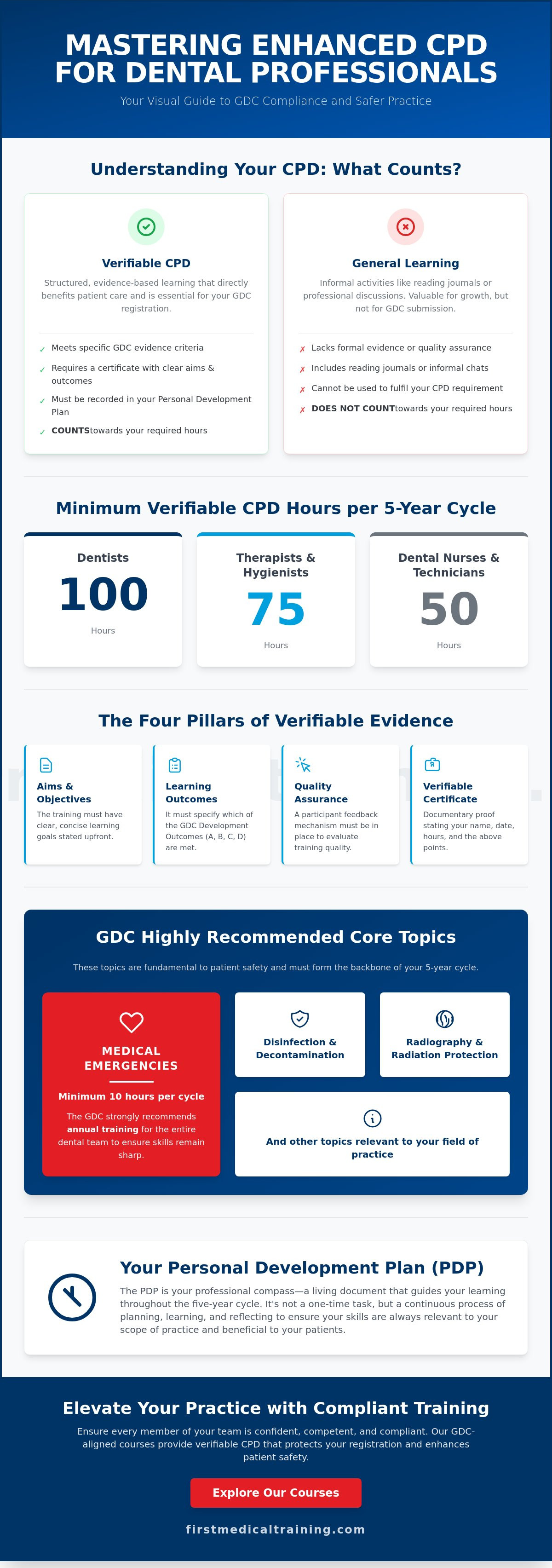 Verifiable cpd for dental professionals