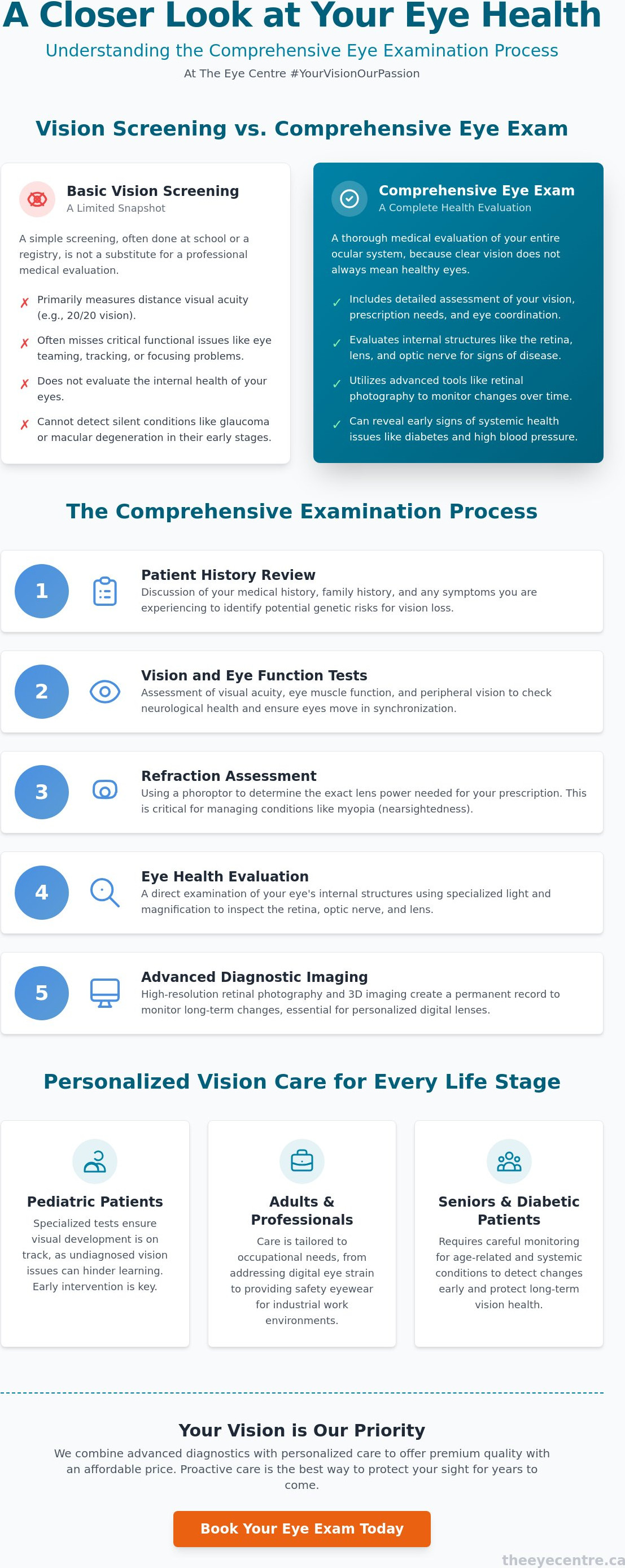 What happens during an eye exam