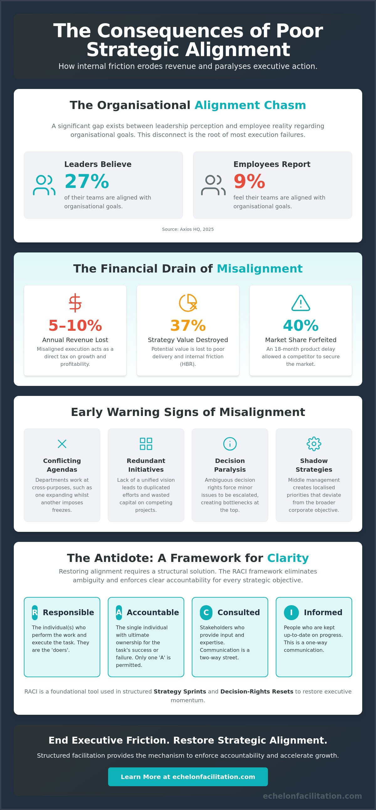 Consequences of poor strategic alignment