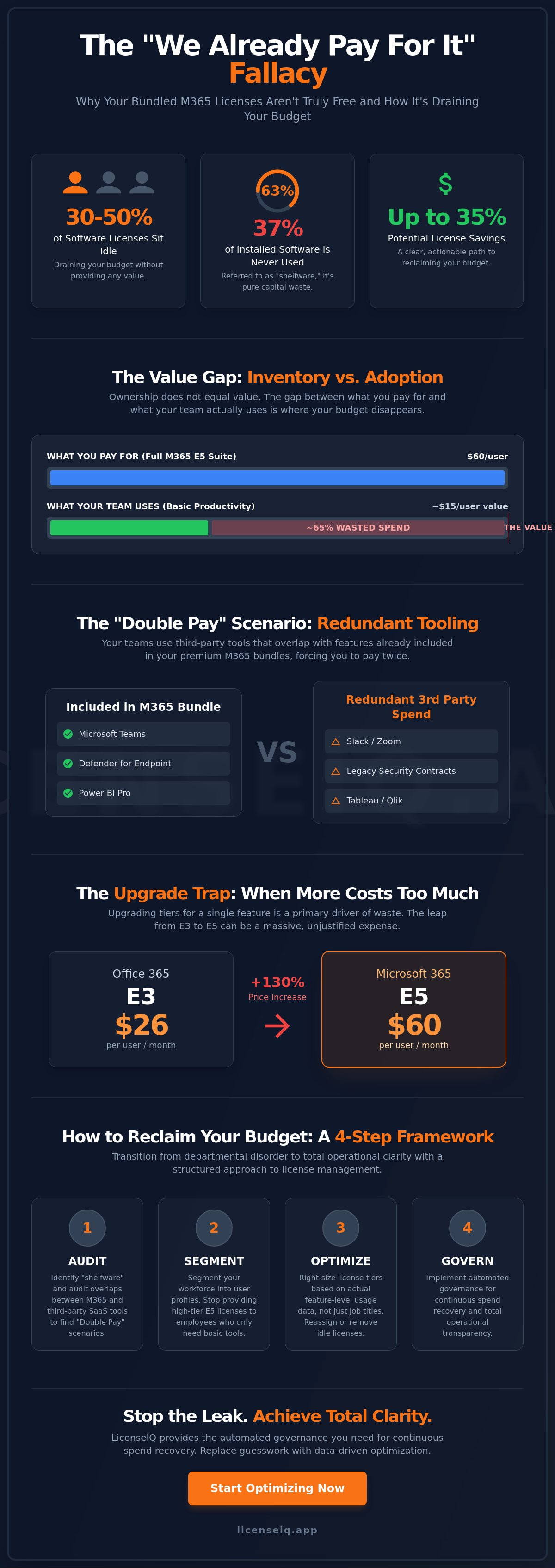 The "We Already Pay for It" Fallacy: Why Bundled Licenses Aren't Free
