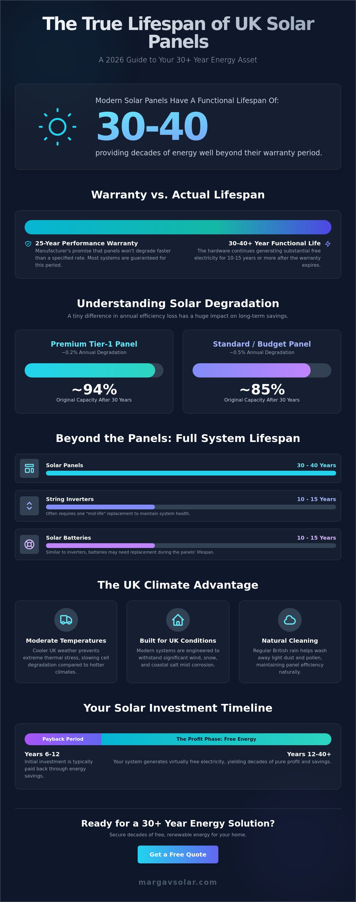 How long do solar panels last UK