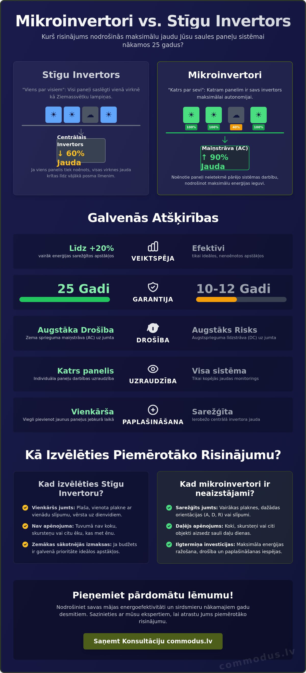 Mikroinvertori vai stīgu invertors