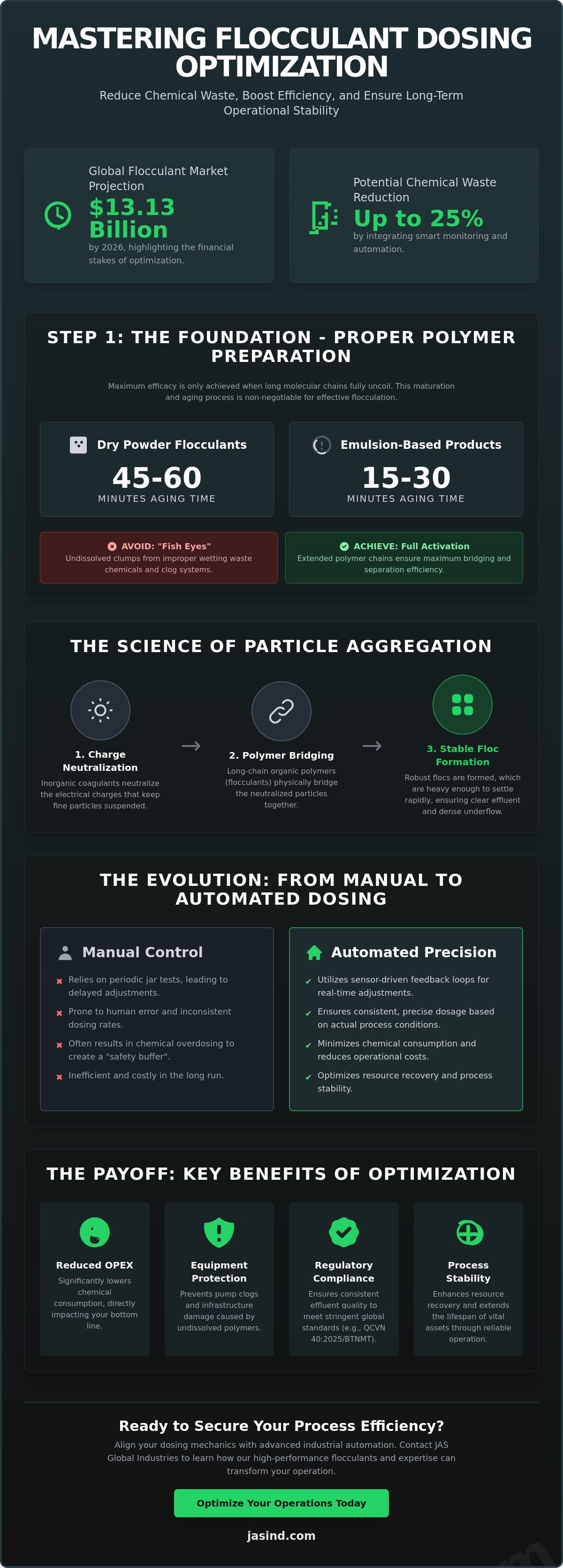 Flocculant dosage optimization