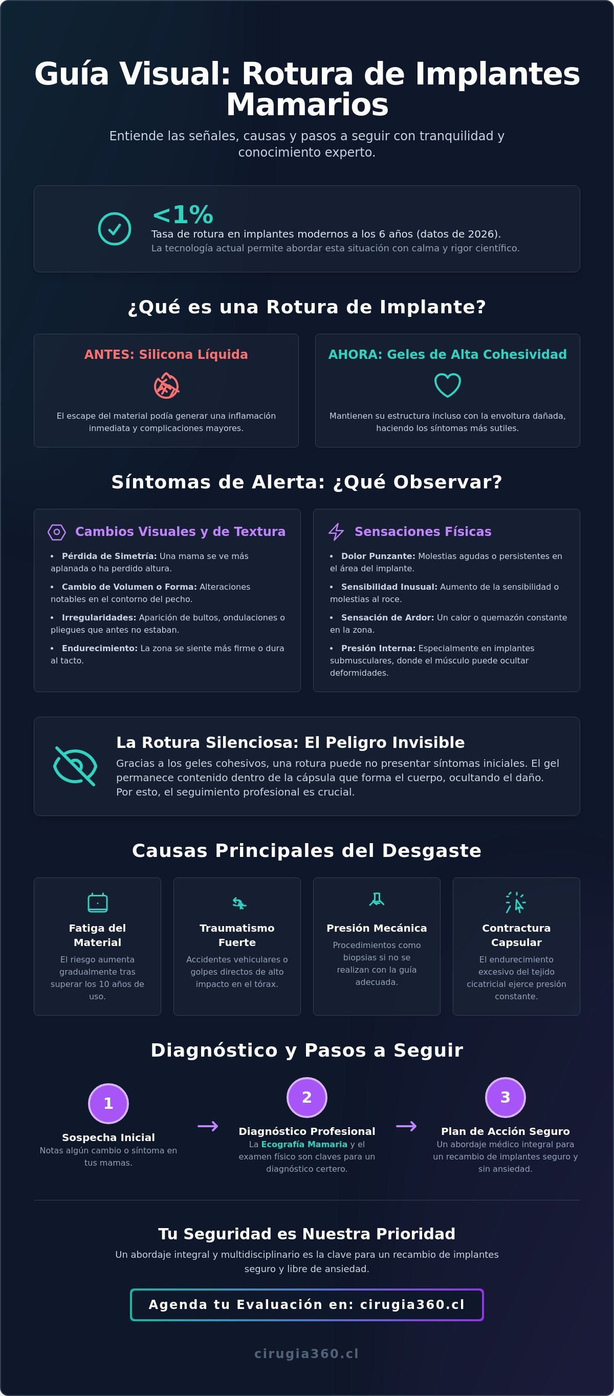 Sintomas de implante mamario roto