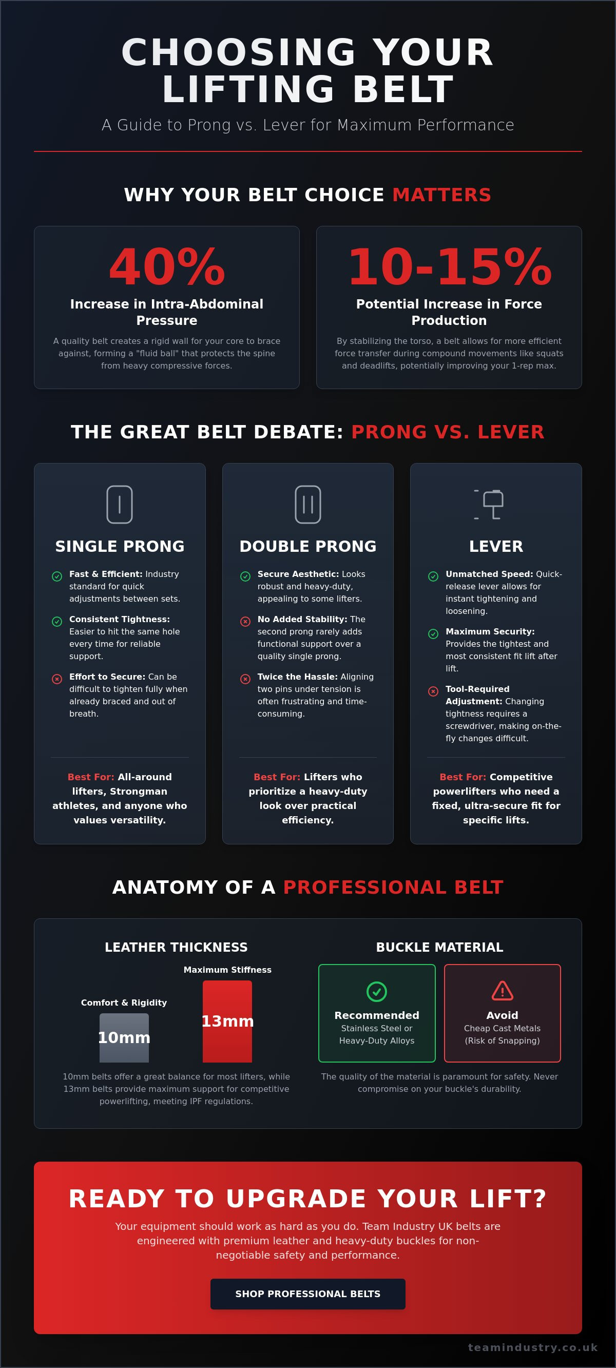 Lever belt vs prong belt
