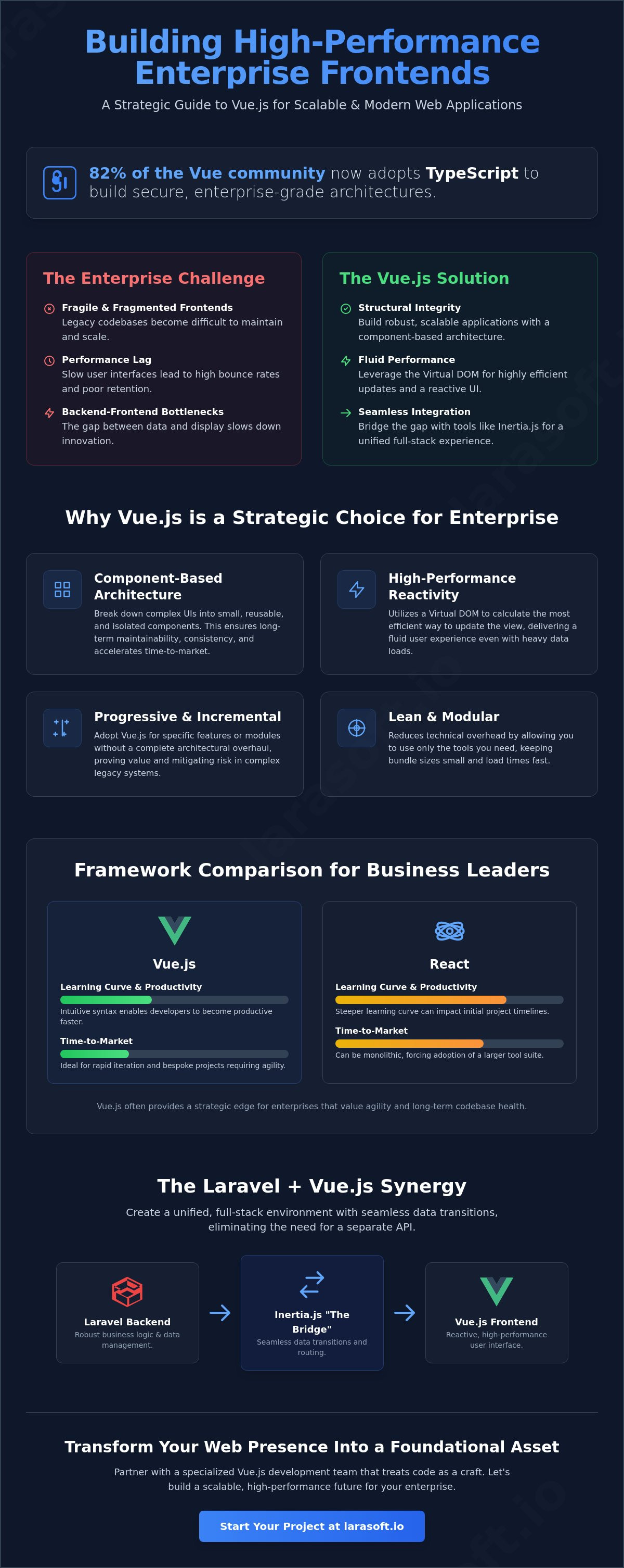Vuejs development company london