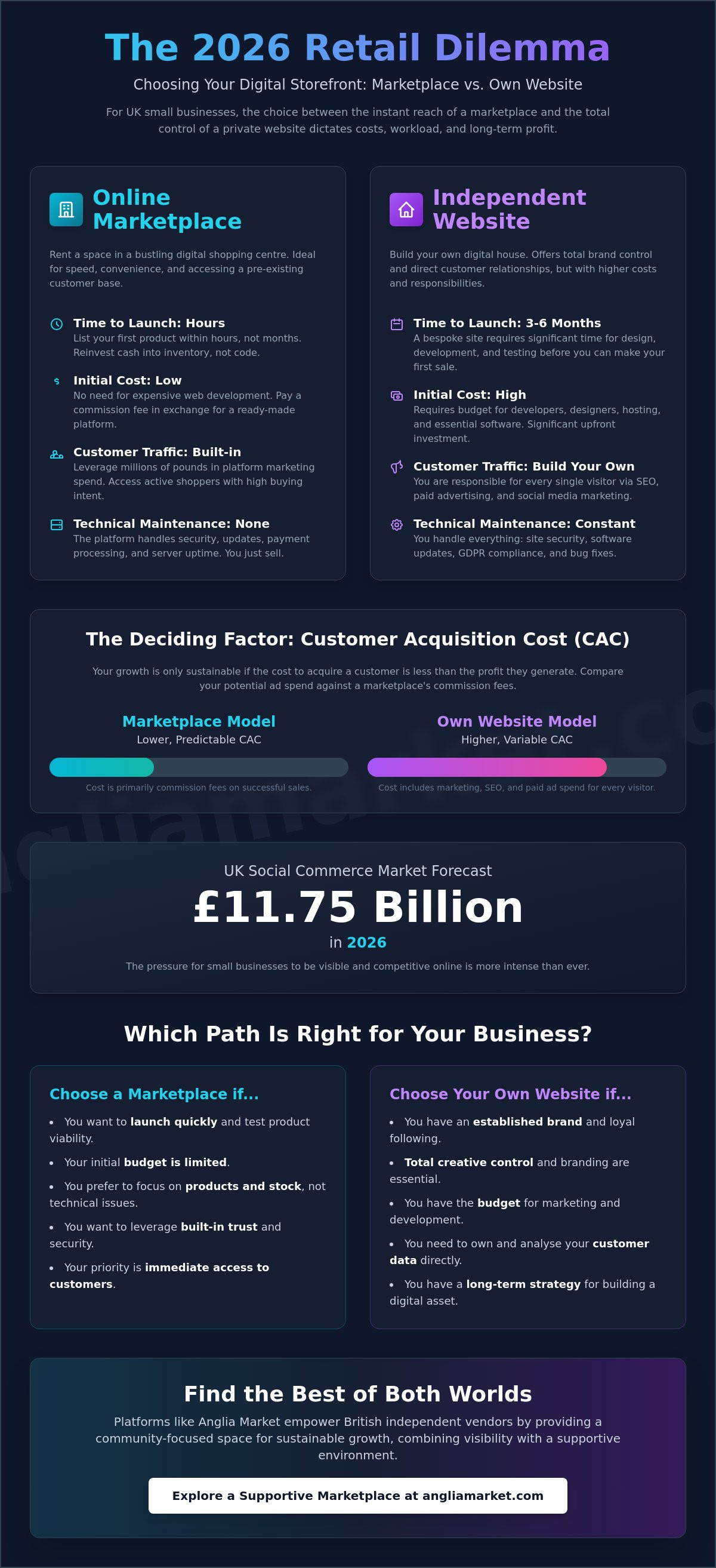 Benefits of selling on a marketplace vs own website