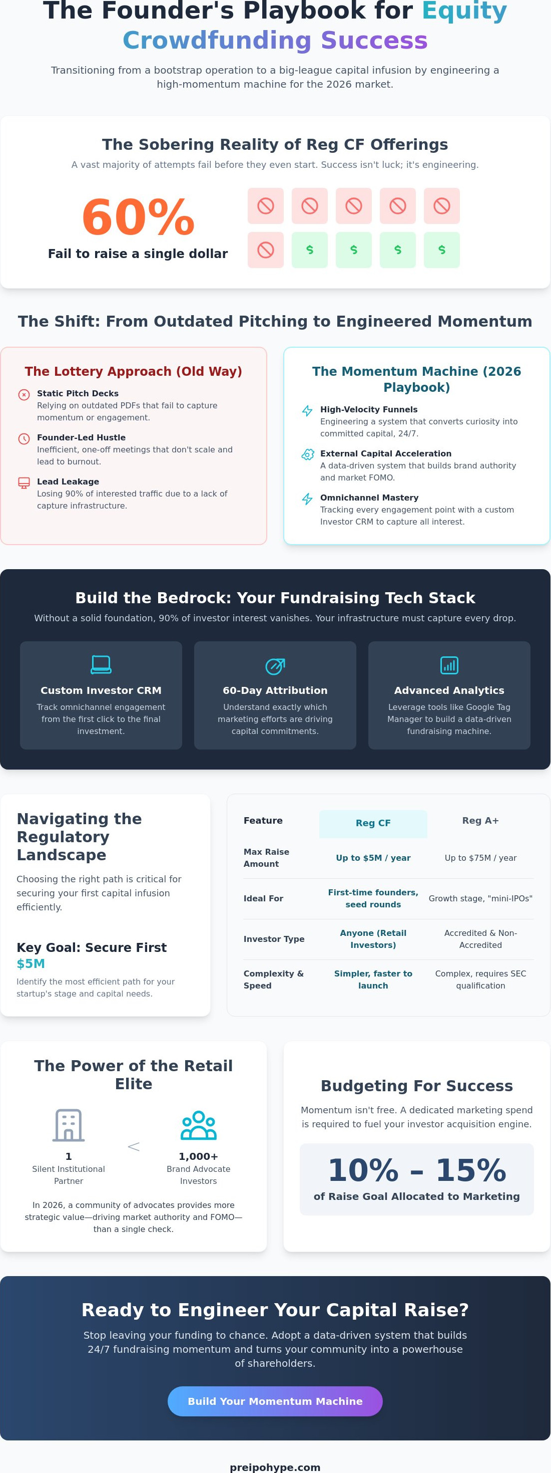 Equity crowdfunding for first-time founders