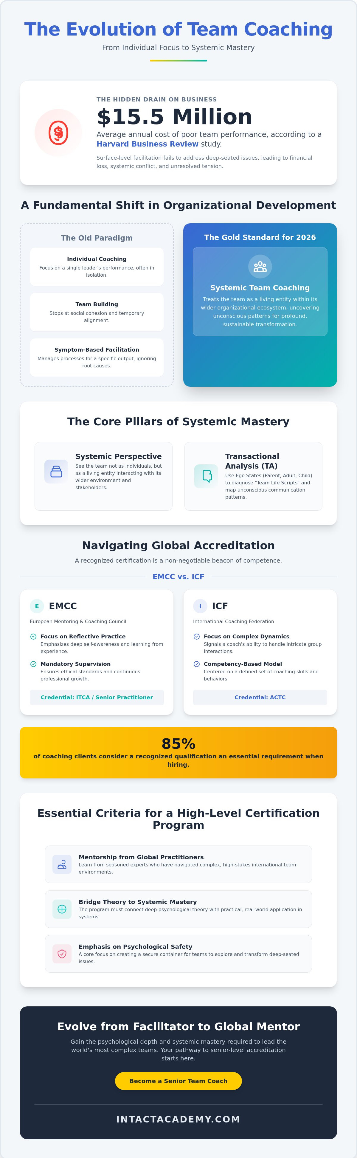 International team coaching certification