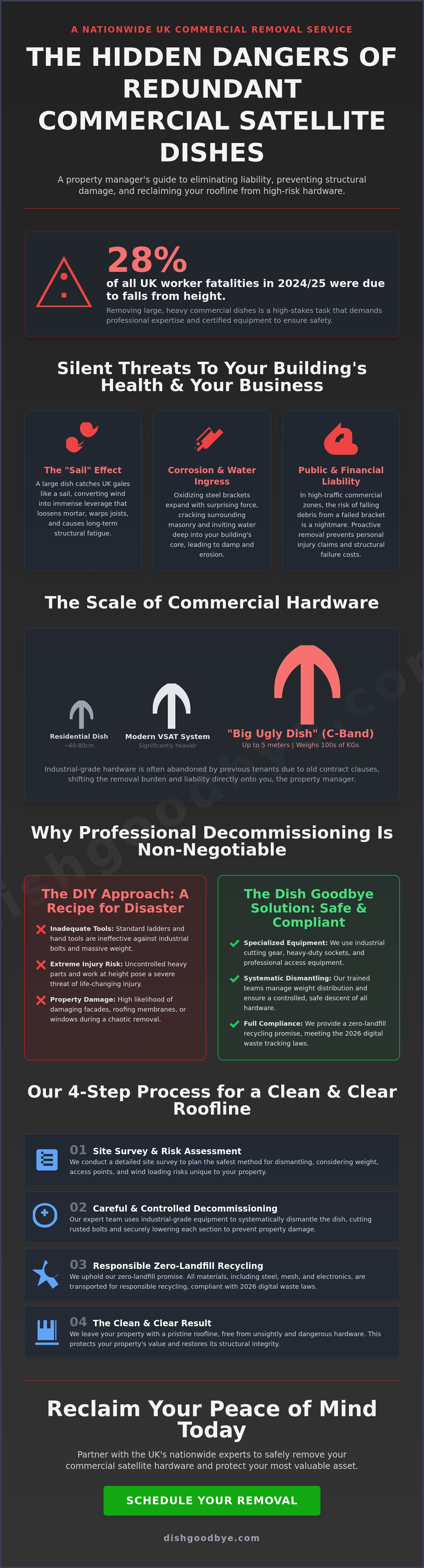 Removing large commercial satellite dishes