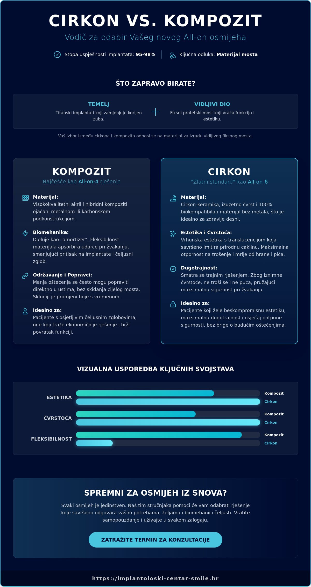 Cirkonski ili kompozitni All-on,cirkonski zubi, kompozitni fiksni zubi, All-on-4 kompozit, All-on-6 cirkon
