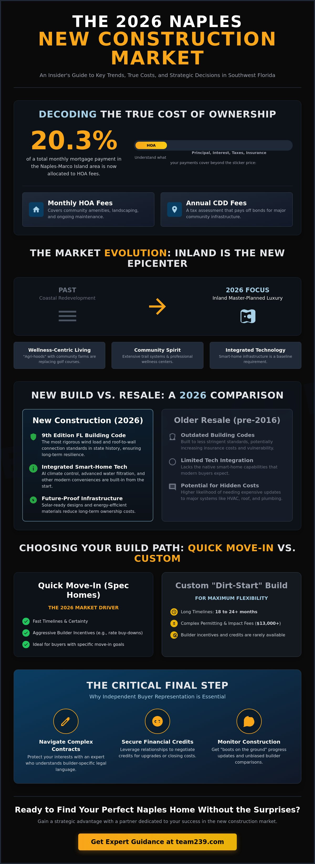 Best new construction communities in Naples FL