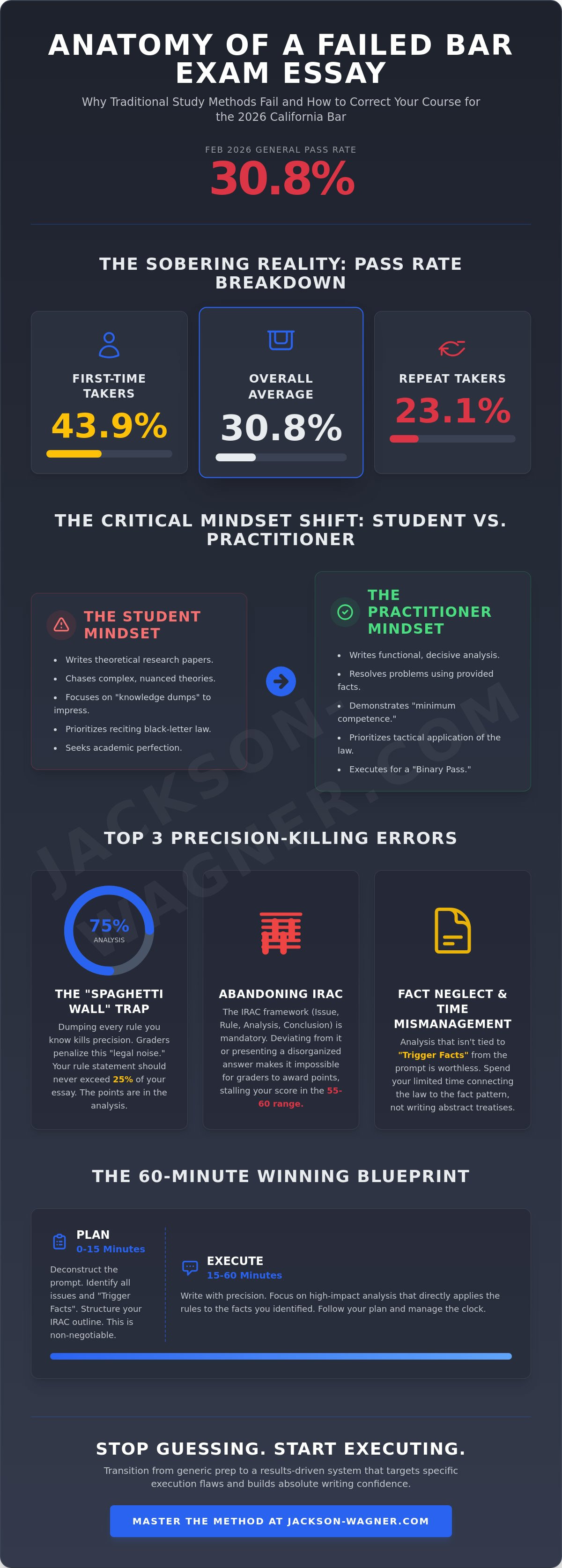 Common mistakes on california bar exam essays