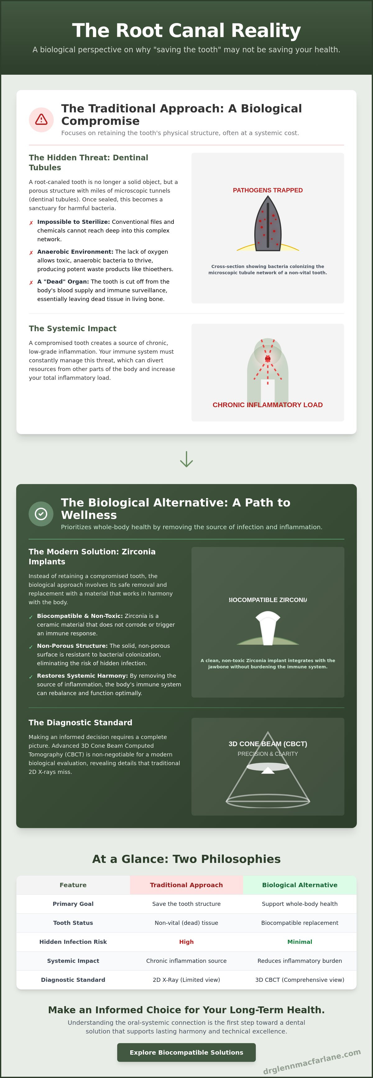 Risks of traditional root canals