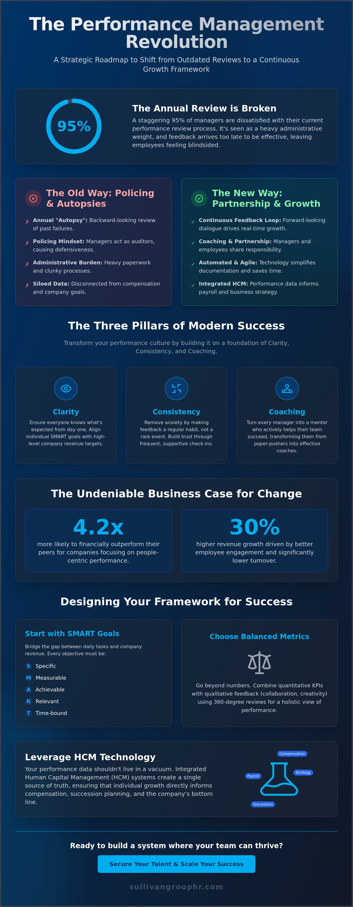 How to implement a performance management system