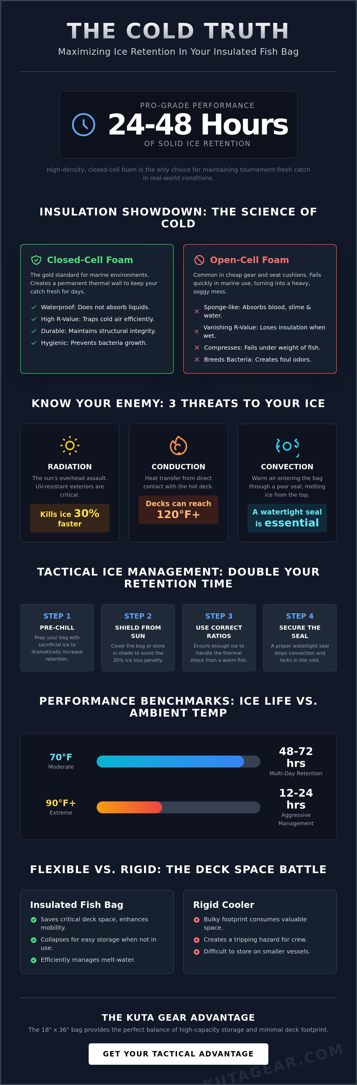 How long does ice last in an insulated fish bag