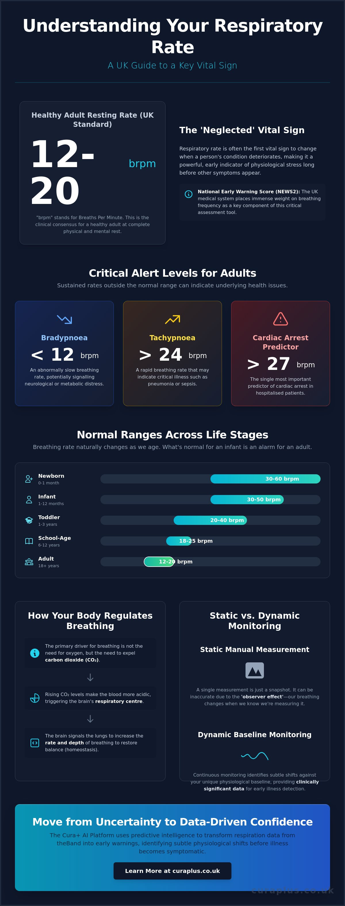 What is a good respiratory rate UK