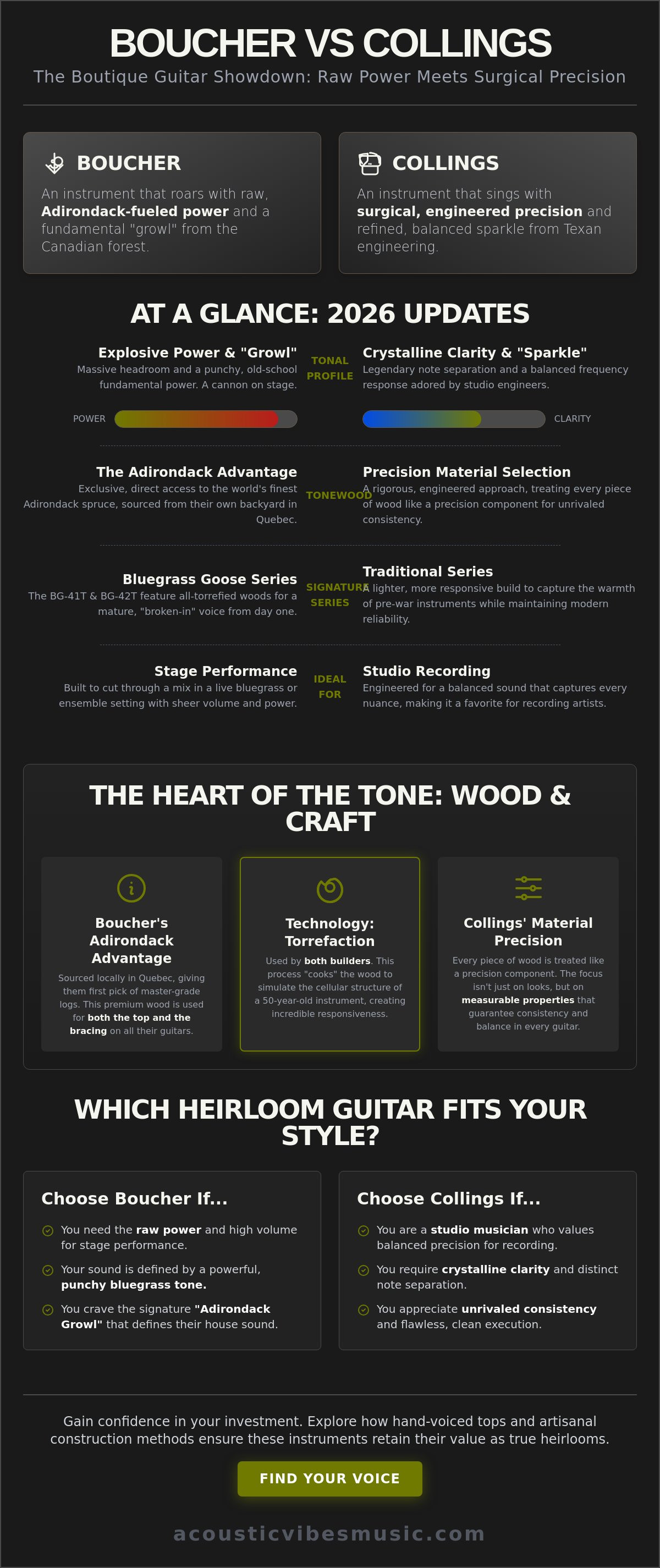 Boucher vs Collings guitars