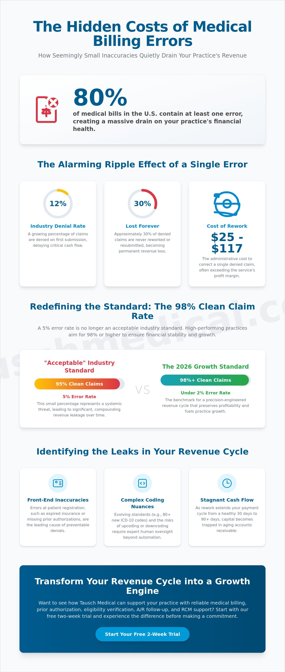 Medical billing errors costing revenue
