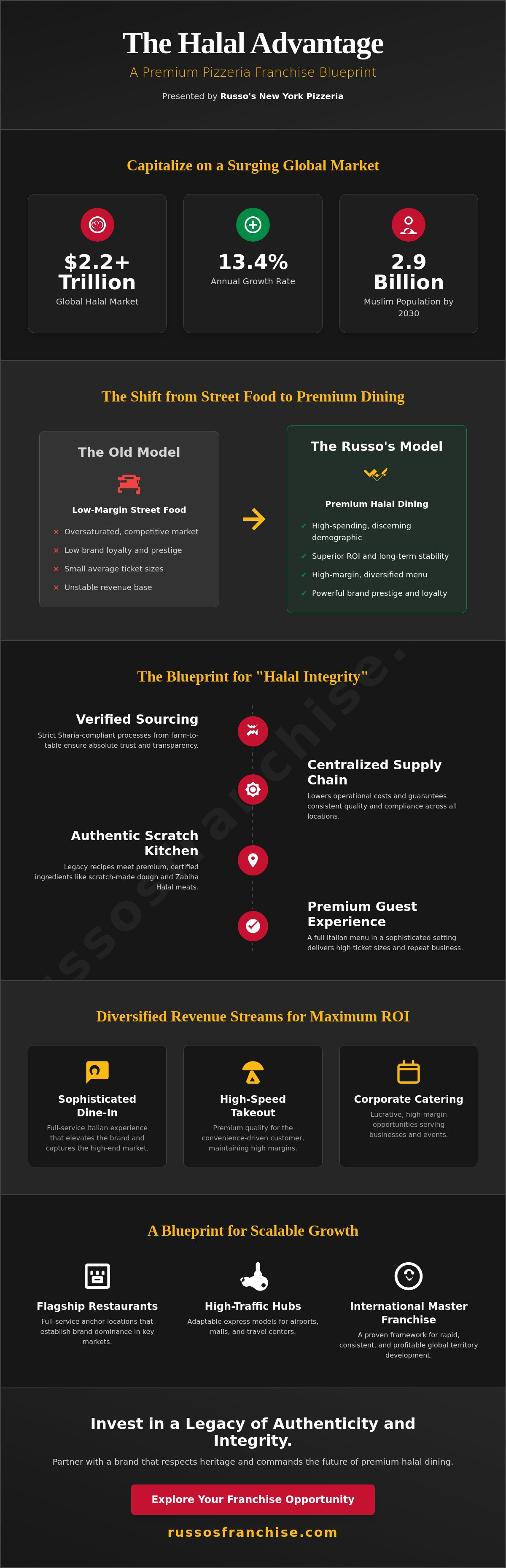 The Halal Advantage Infographic