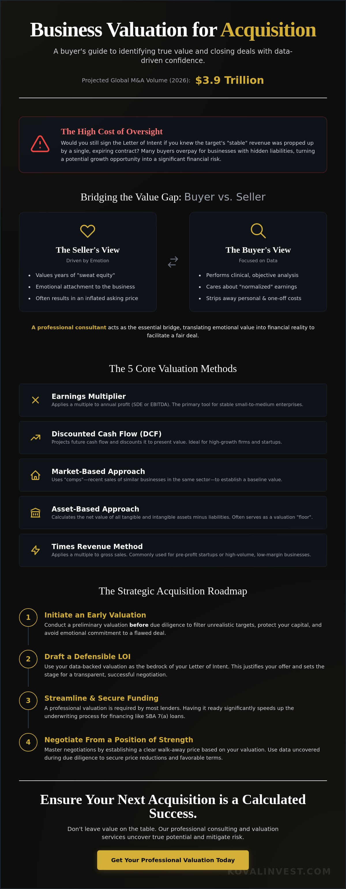 Business valuation for acquisition