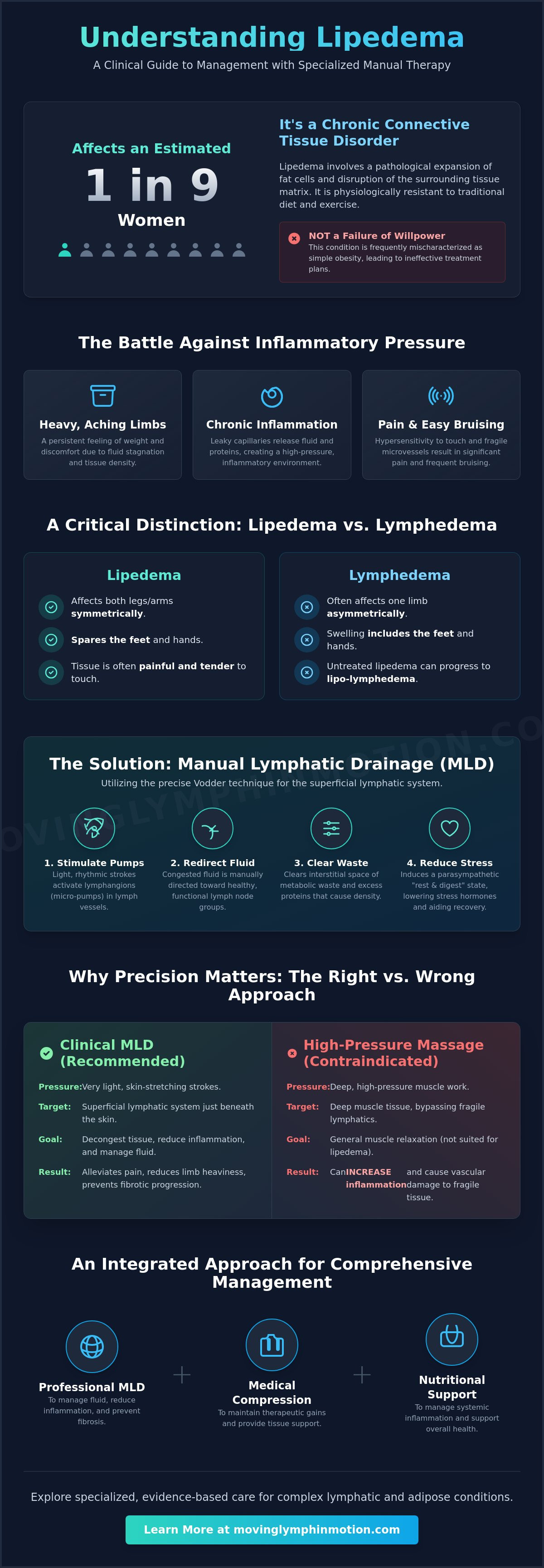 Manual therapy for lipedema legs