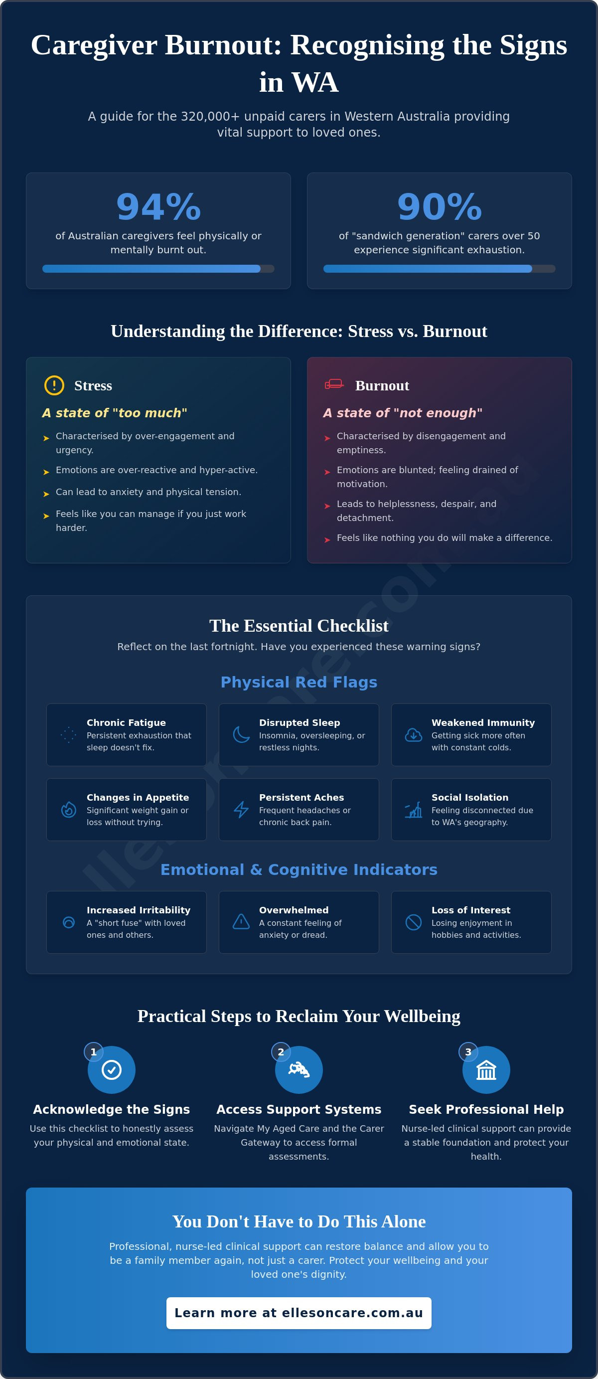 Caregiver stress and burnout symptoms