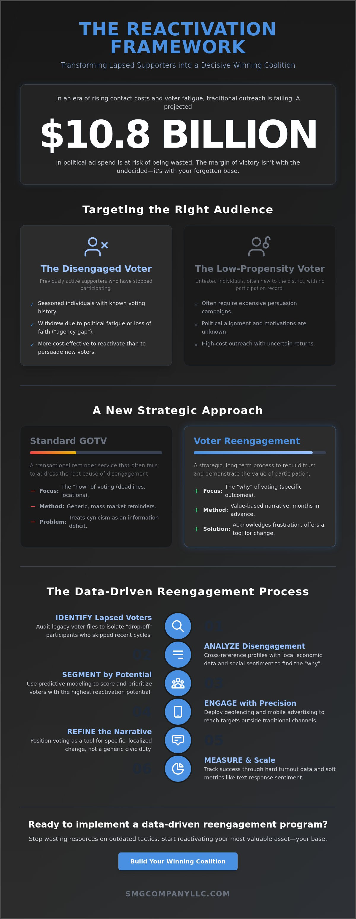 Voter reengagement programs