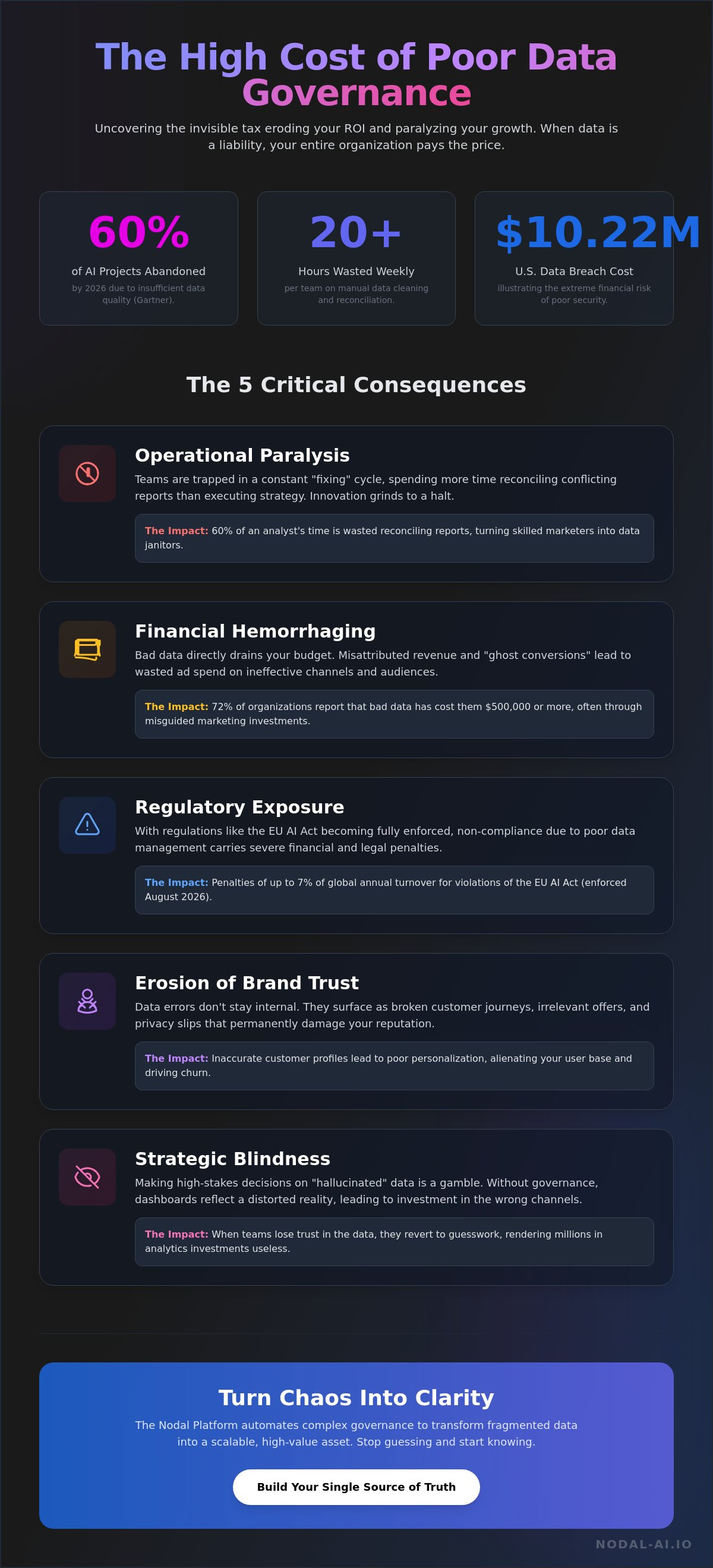 Consequences of poor data governance
