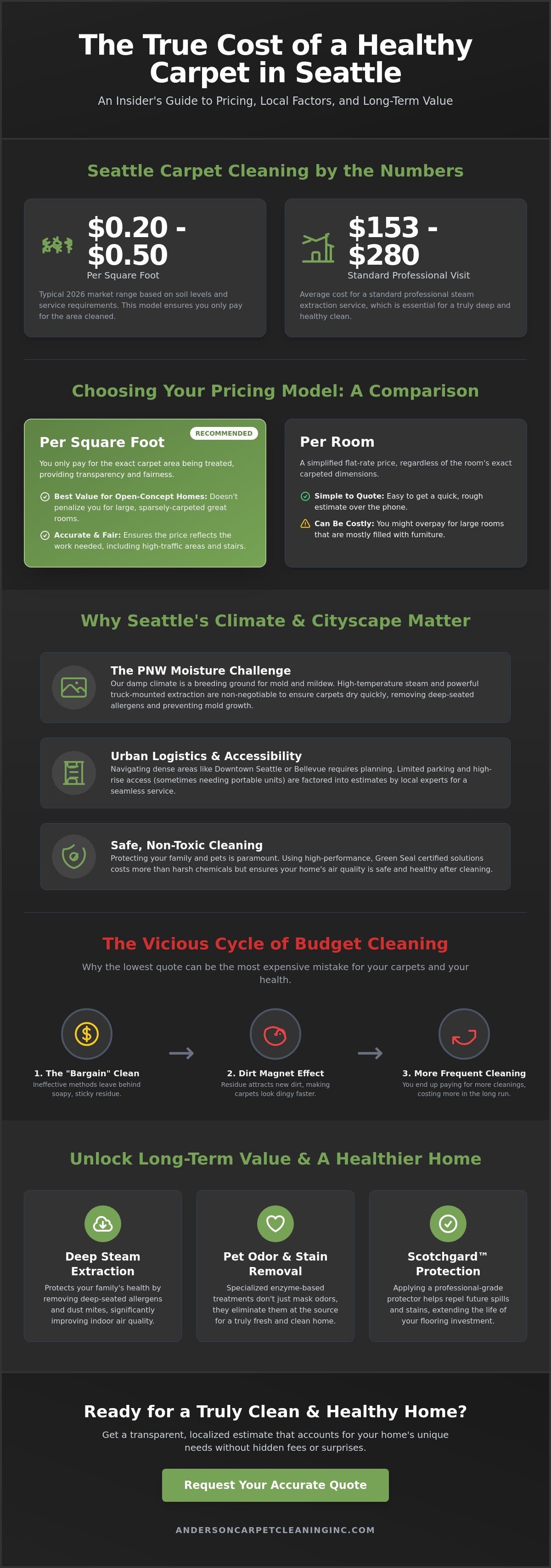 Carpet cleaning cost per square foot Seattle