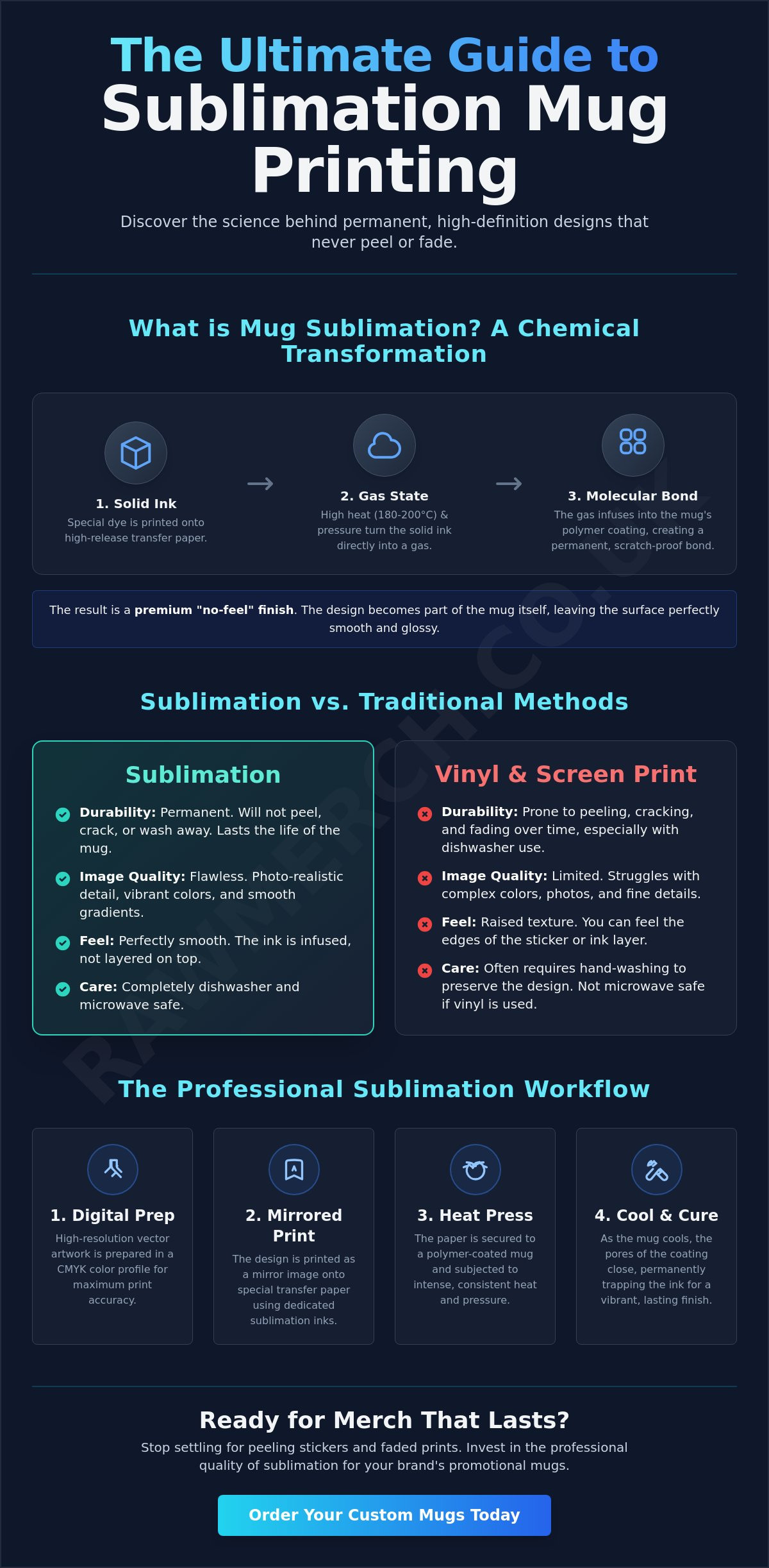 What is sublimation on mugs