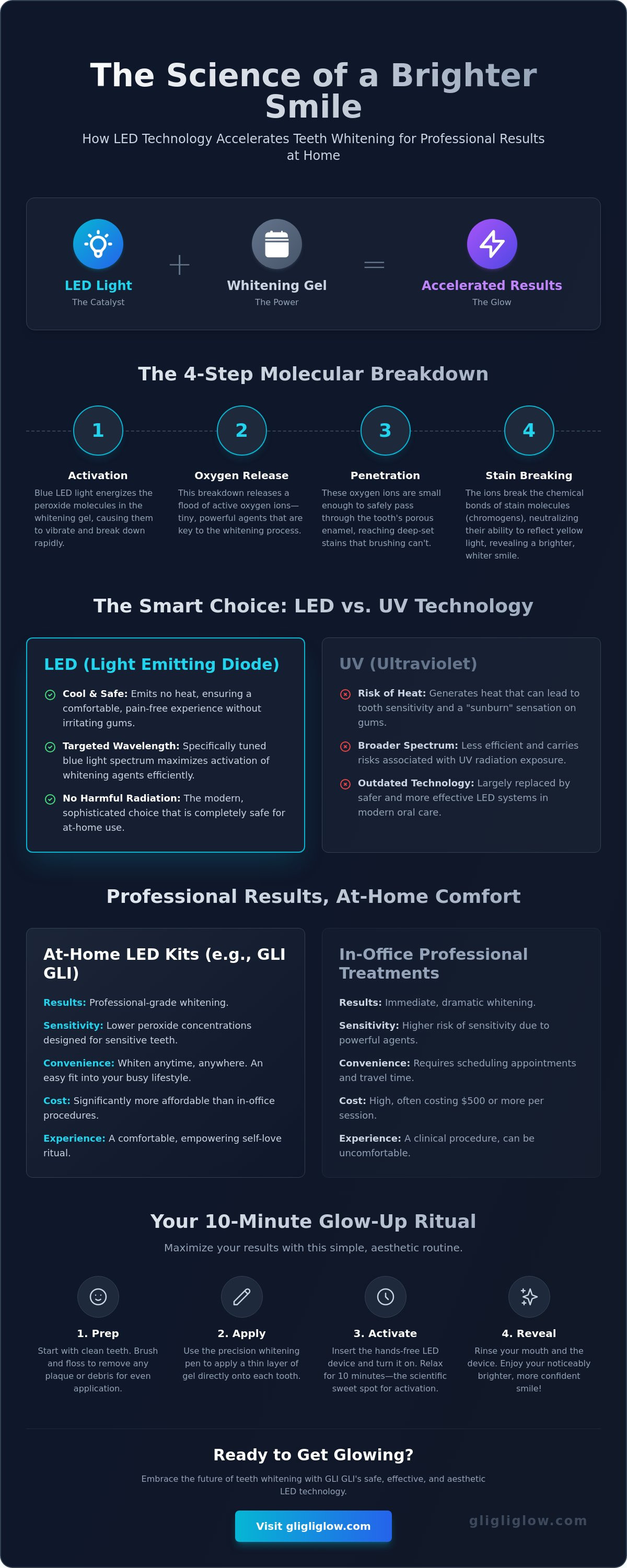 How does led teeth whitening work
