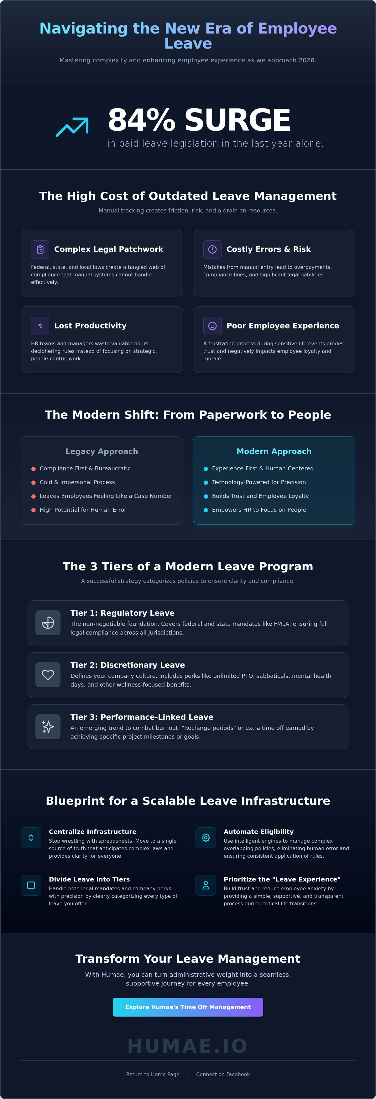 Managing complex leave policies