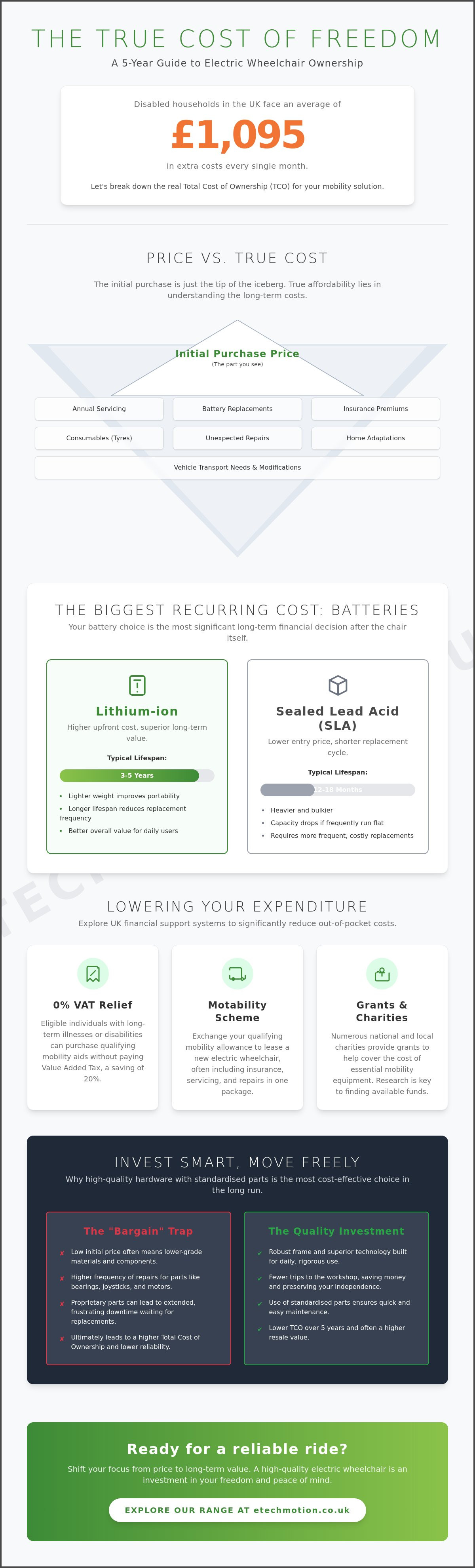 Hidden costs of owning an electric wheelchair