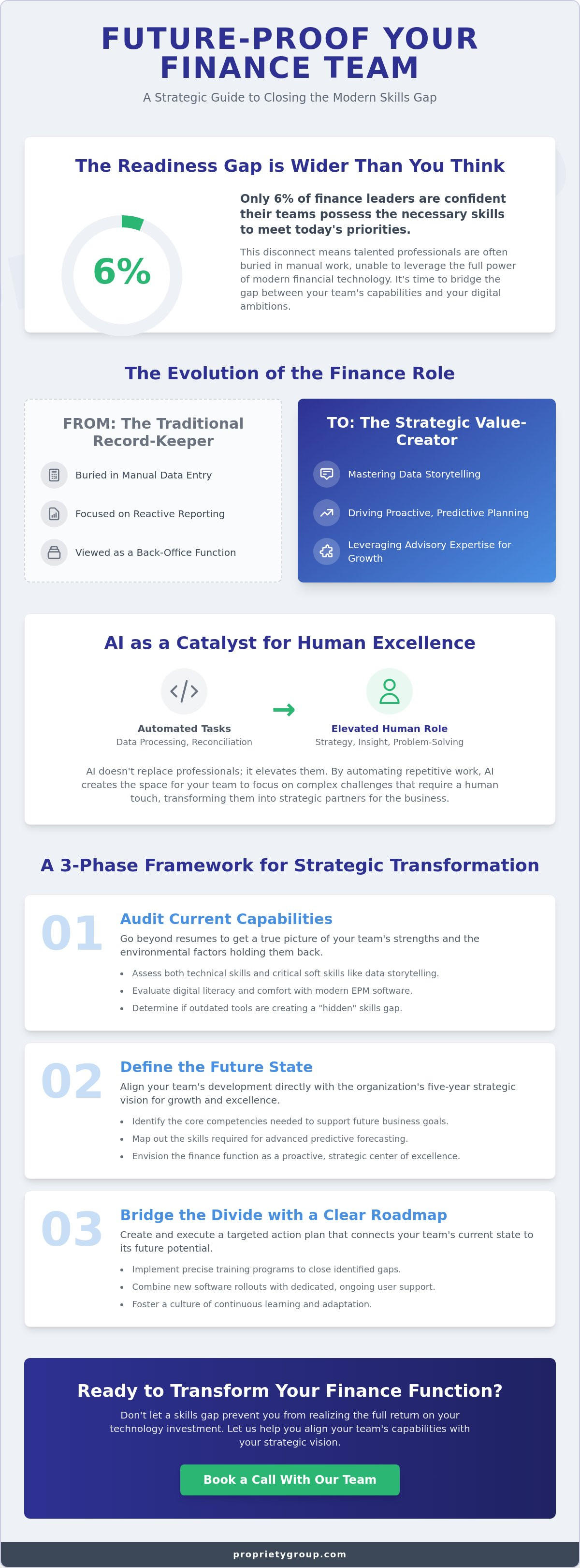 Skills gap analysis for finance teams