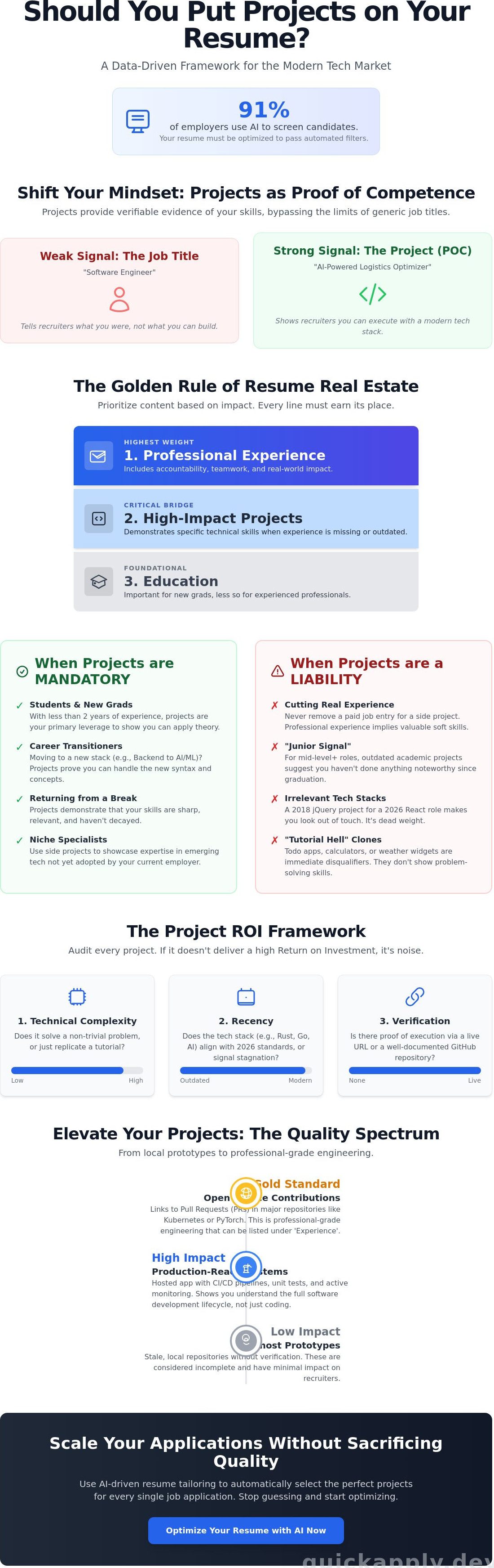Should i put projects on my resume