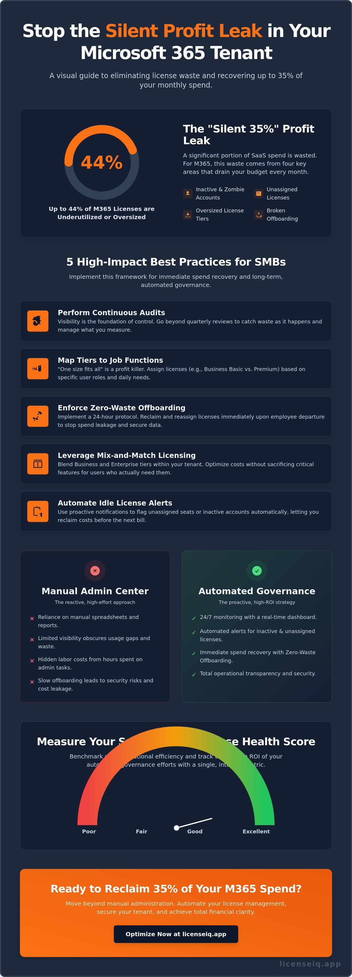 Microsoft 365 license management best practices for smbs